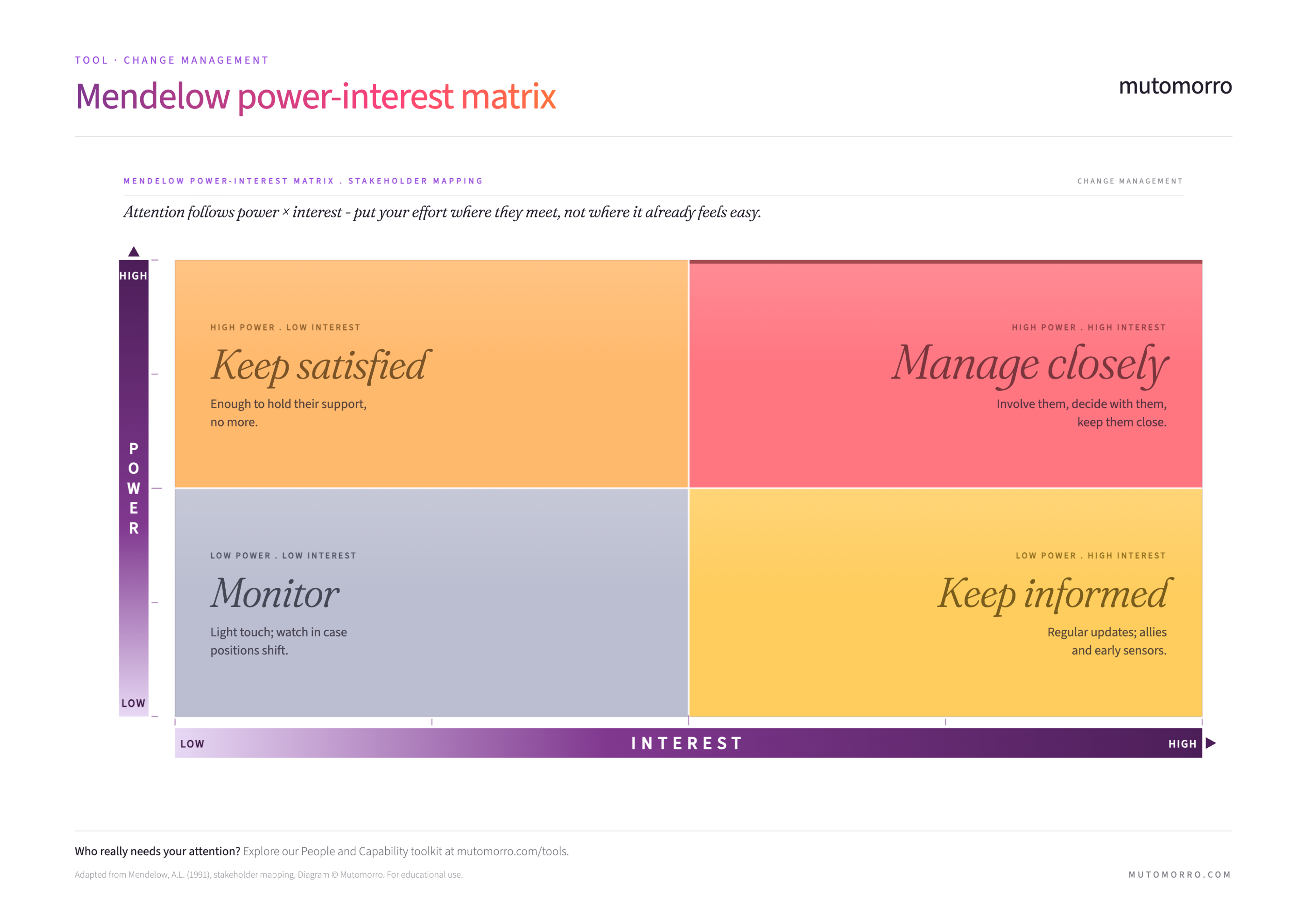 Free Mendelow power-interest matrix template - downloadable PDF