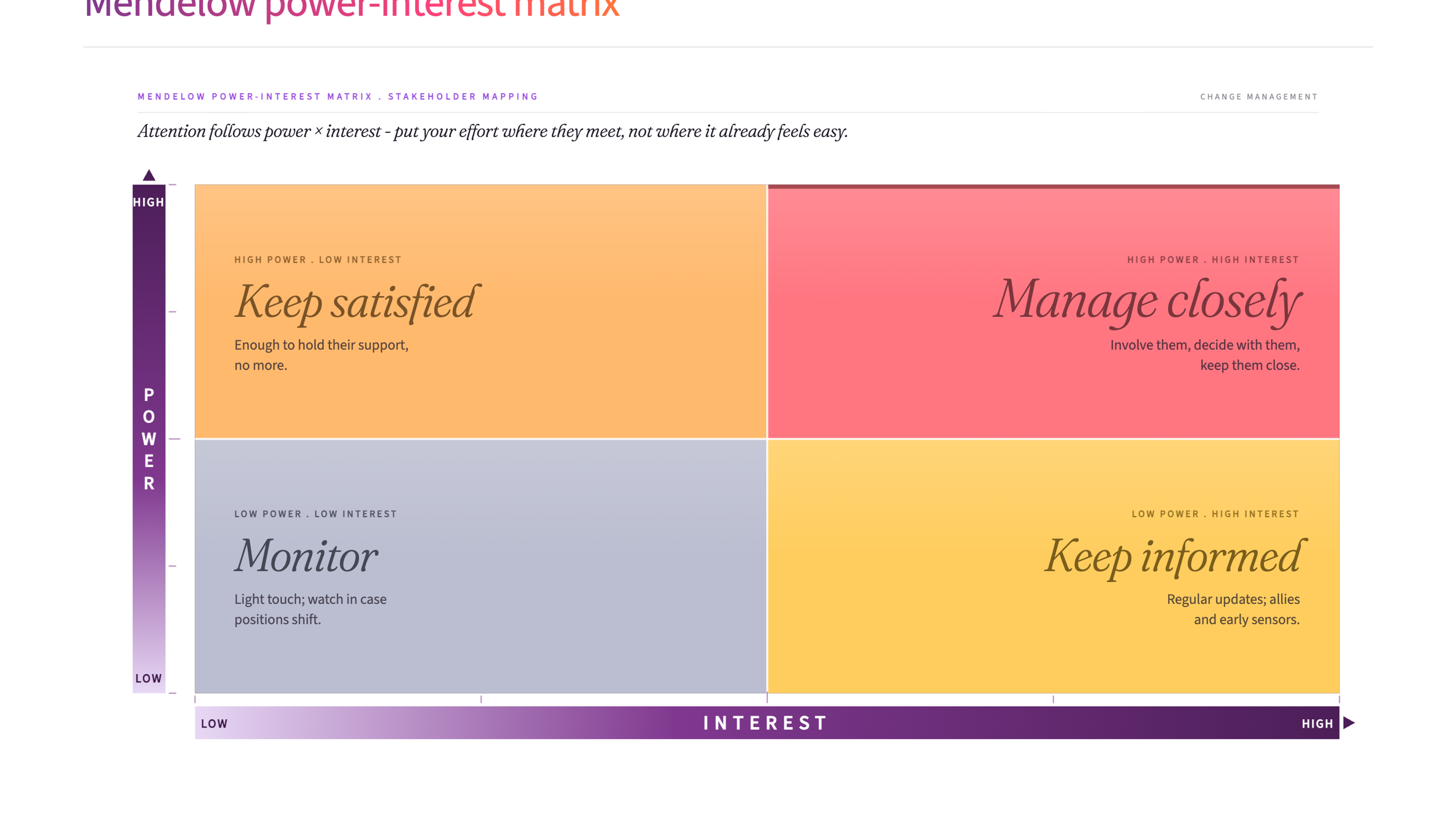 Mendelow power-interest matrix diagram