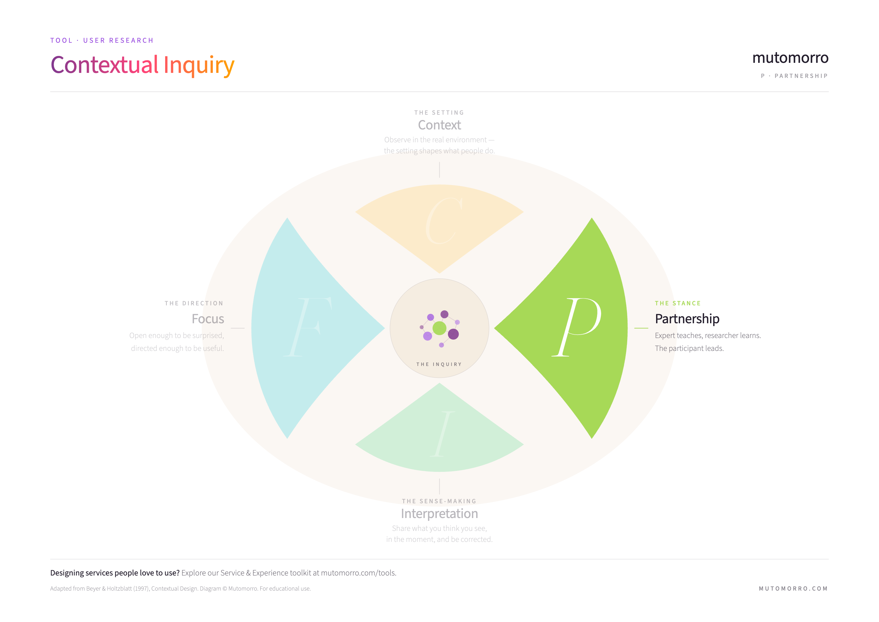 Contextual Inquiry - Partnership highlighted