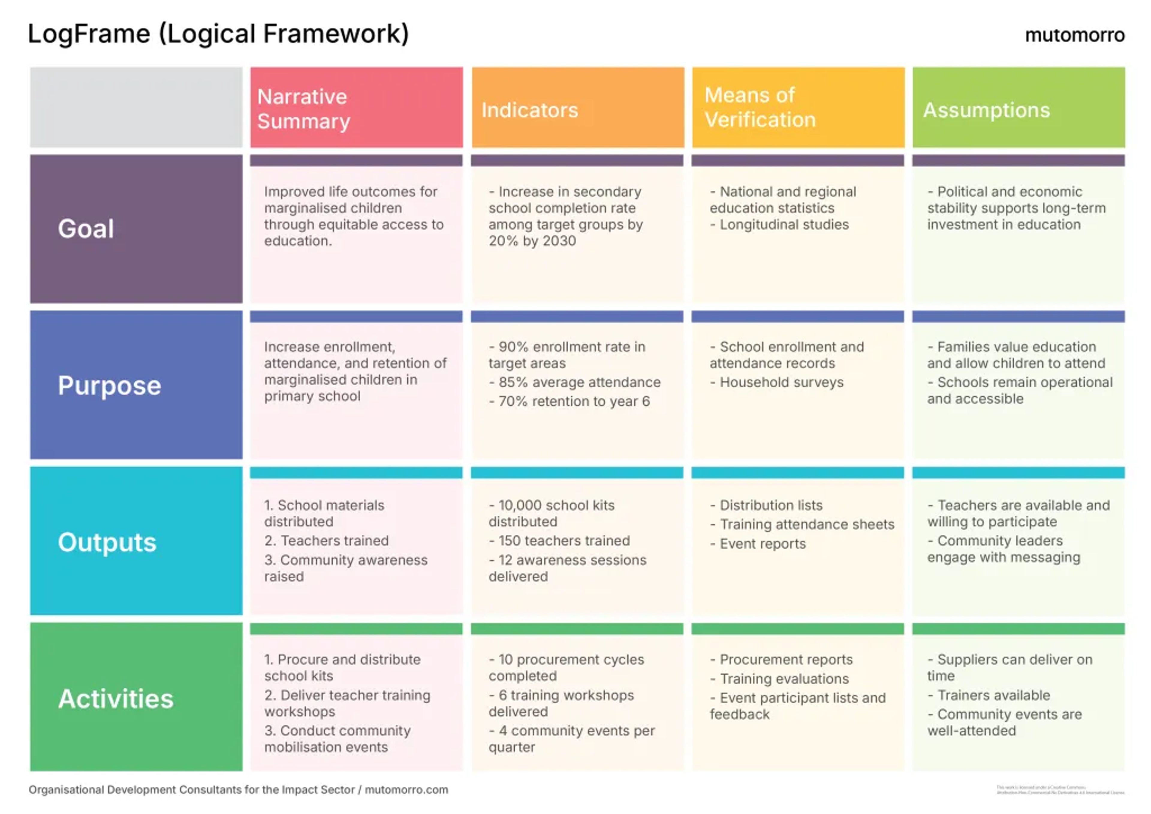 LogFrame - Logical Framework Template