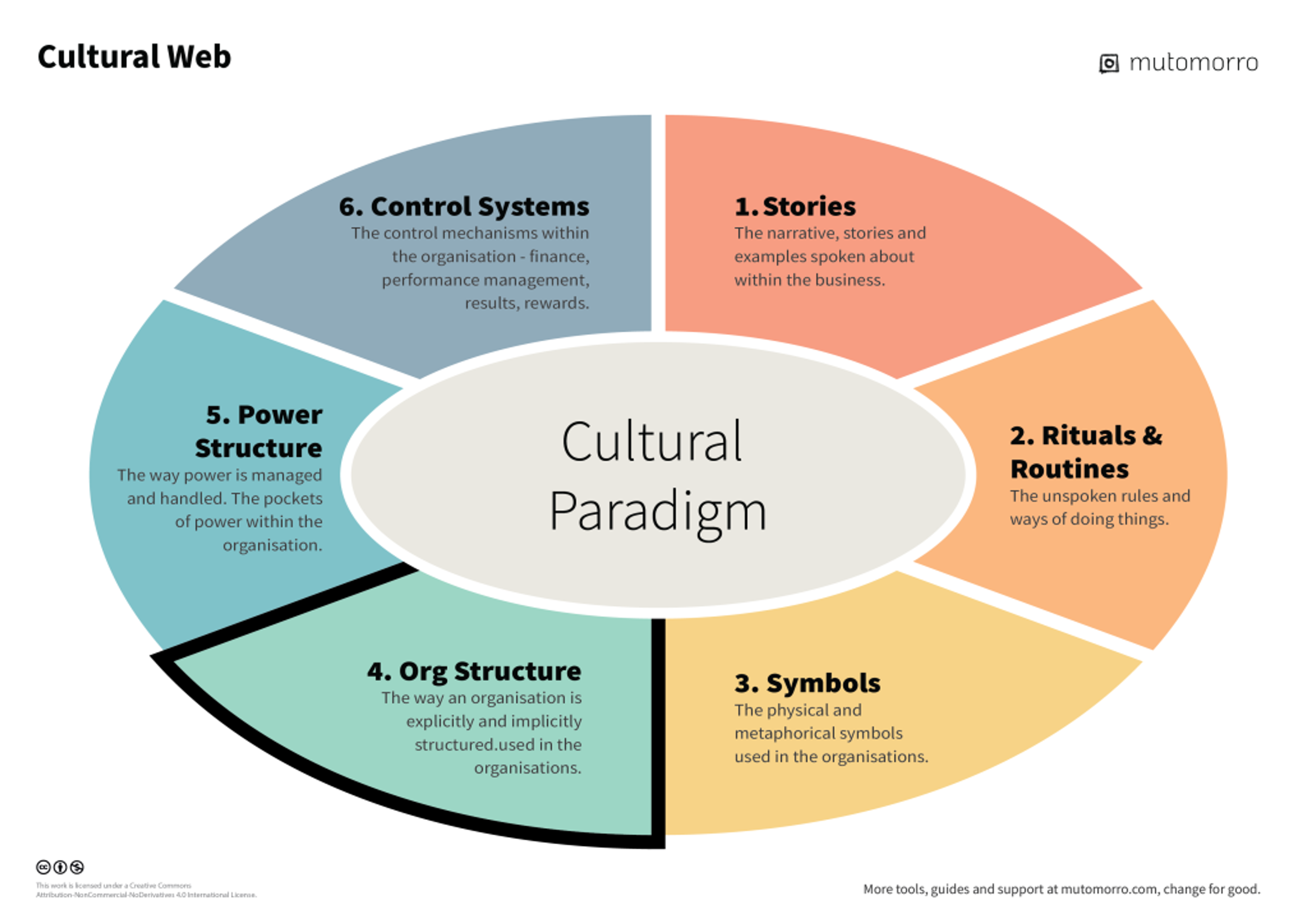 Cultural Web Model - 4. Organisational Structures