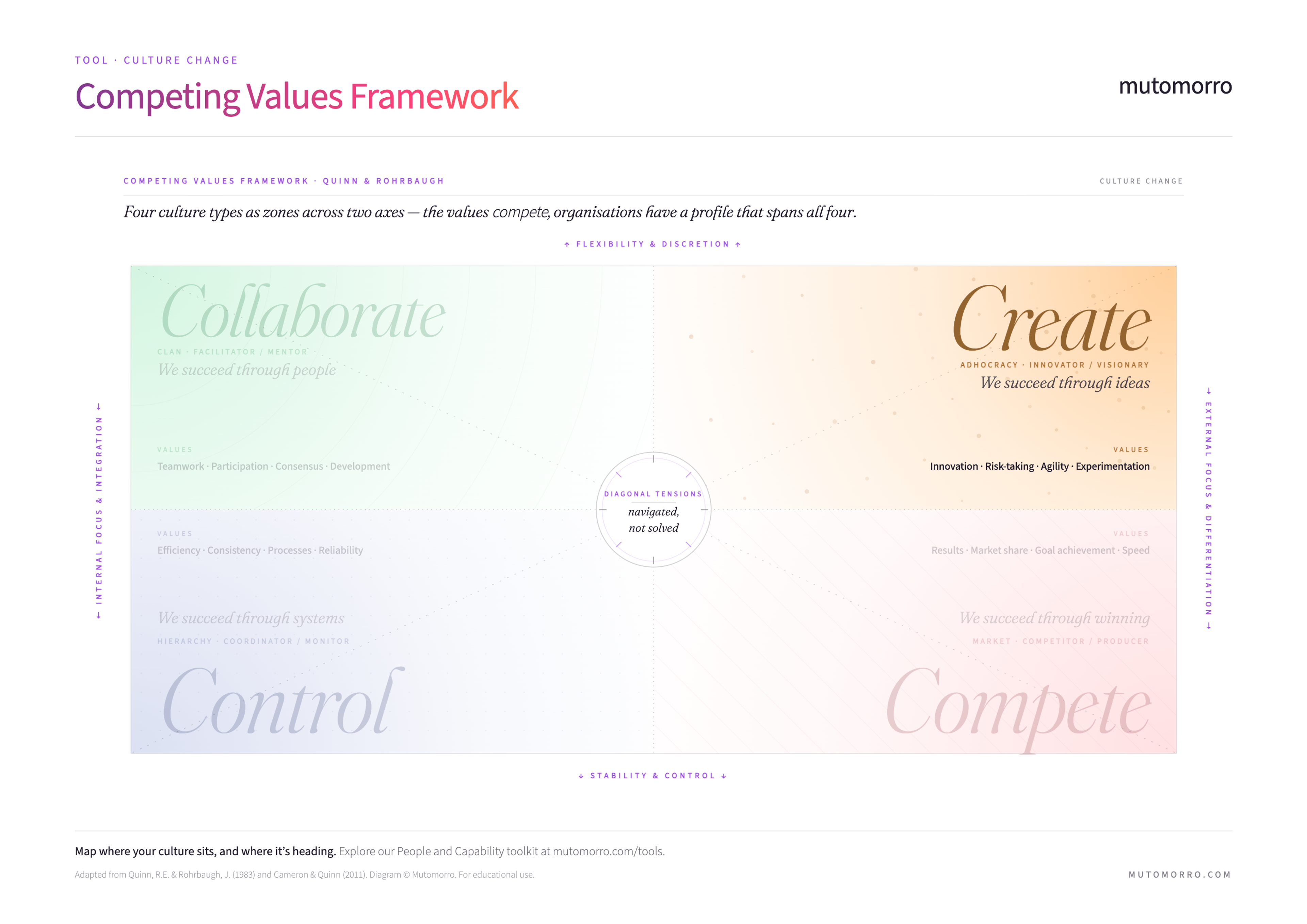 Competing Values Framework with the Create quadrant highlighted - flexible and externally focused, valuing innovation, risk-taking, and experimentation