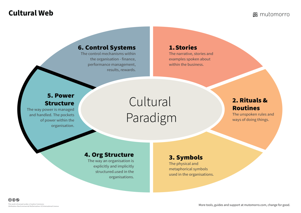 Cultural Web Model - 5. Power Structures