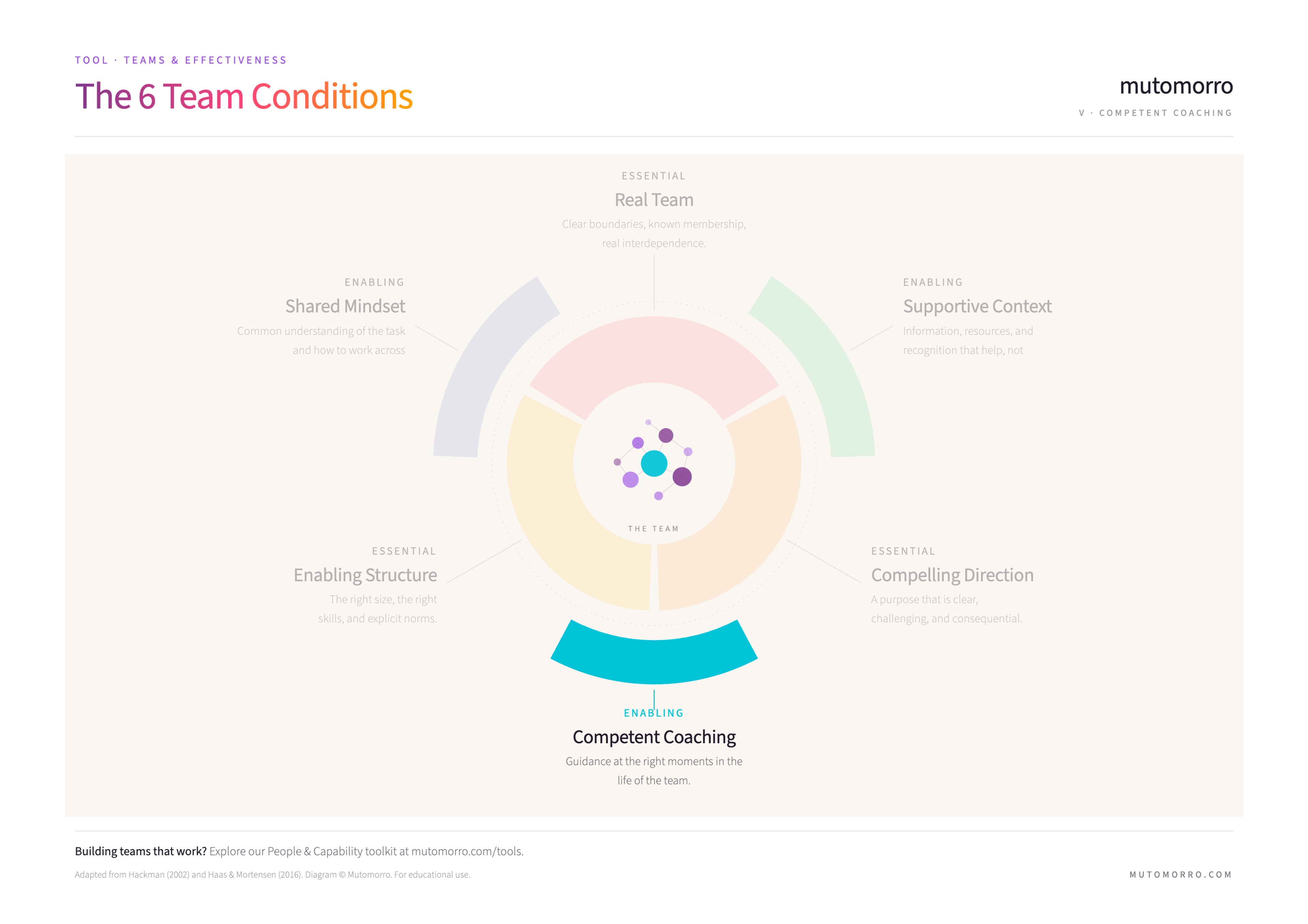 6 Team Conditions diagram highlighting Competent Coaching