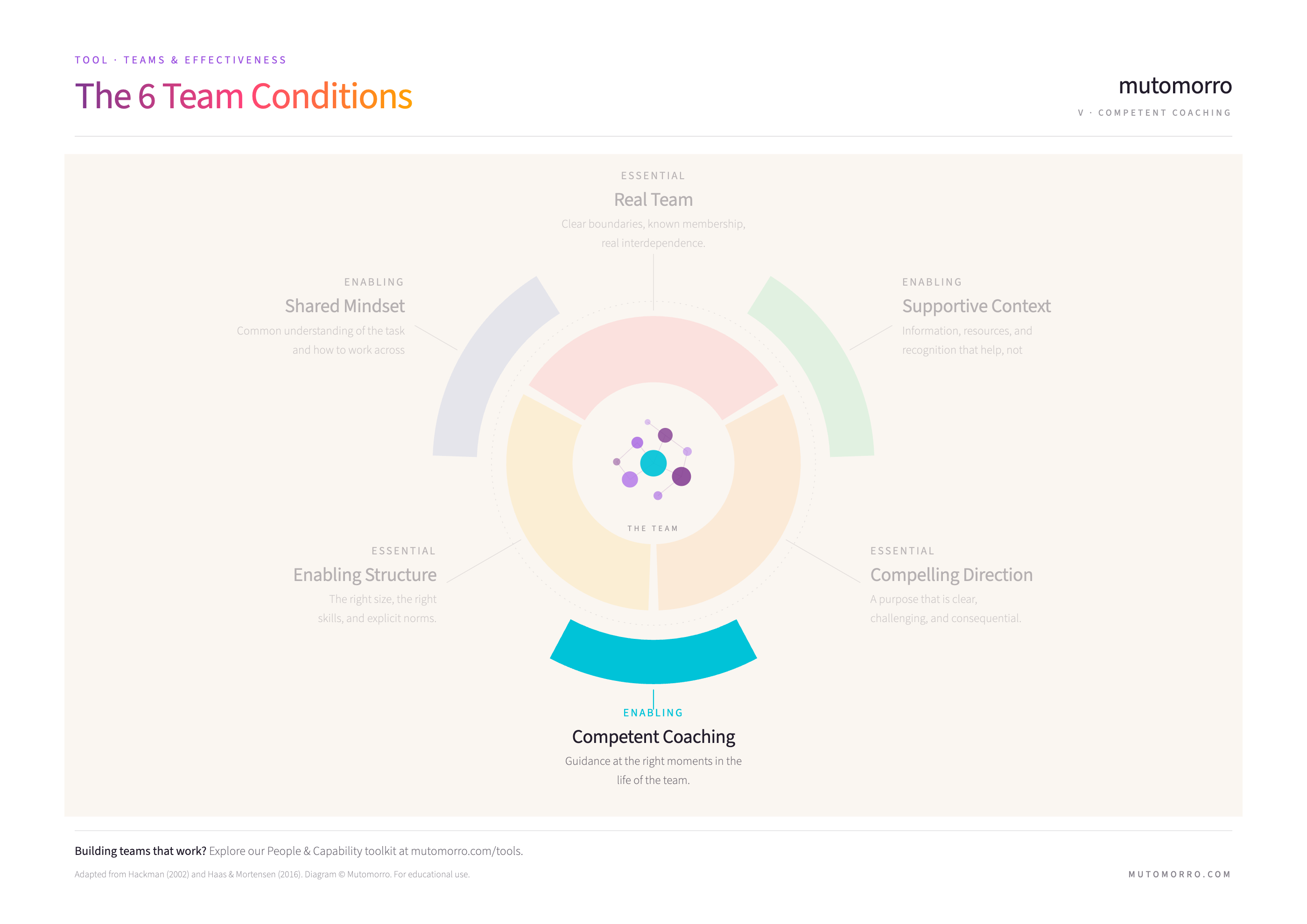 6 Team Conditions diagram highlighting Competent Coaching