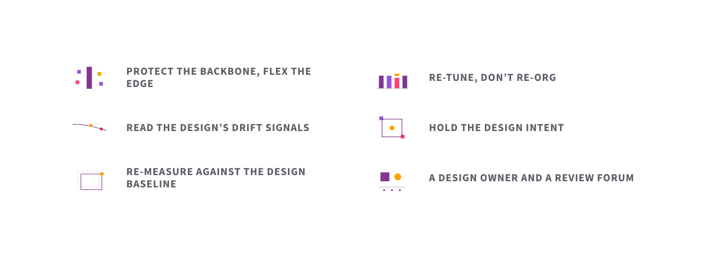 The six elements of evolving the operating model: protecting the backbone and flexing the edge, re-tuning not re-orging, reading the design's drift signals, holding the design intent, re-measuring against the design baseline, and a design owner and review forum.