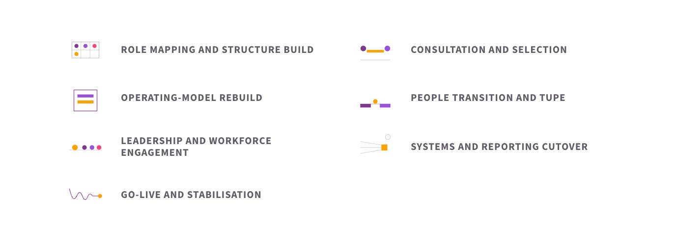 The seven elements of restructure implementation programme: role mapping and structure build, consultation and selection, operating-model rebuild, people transition and TUPE, leadership and workforce engagement, systems and reporting cutover, and go-live and stabilisation.