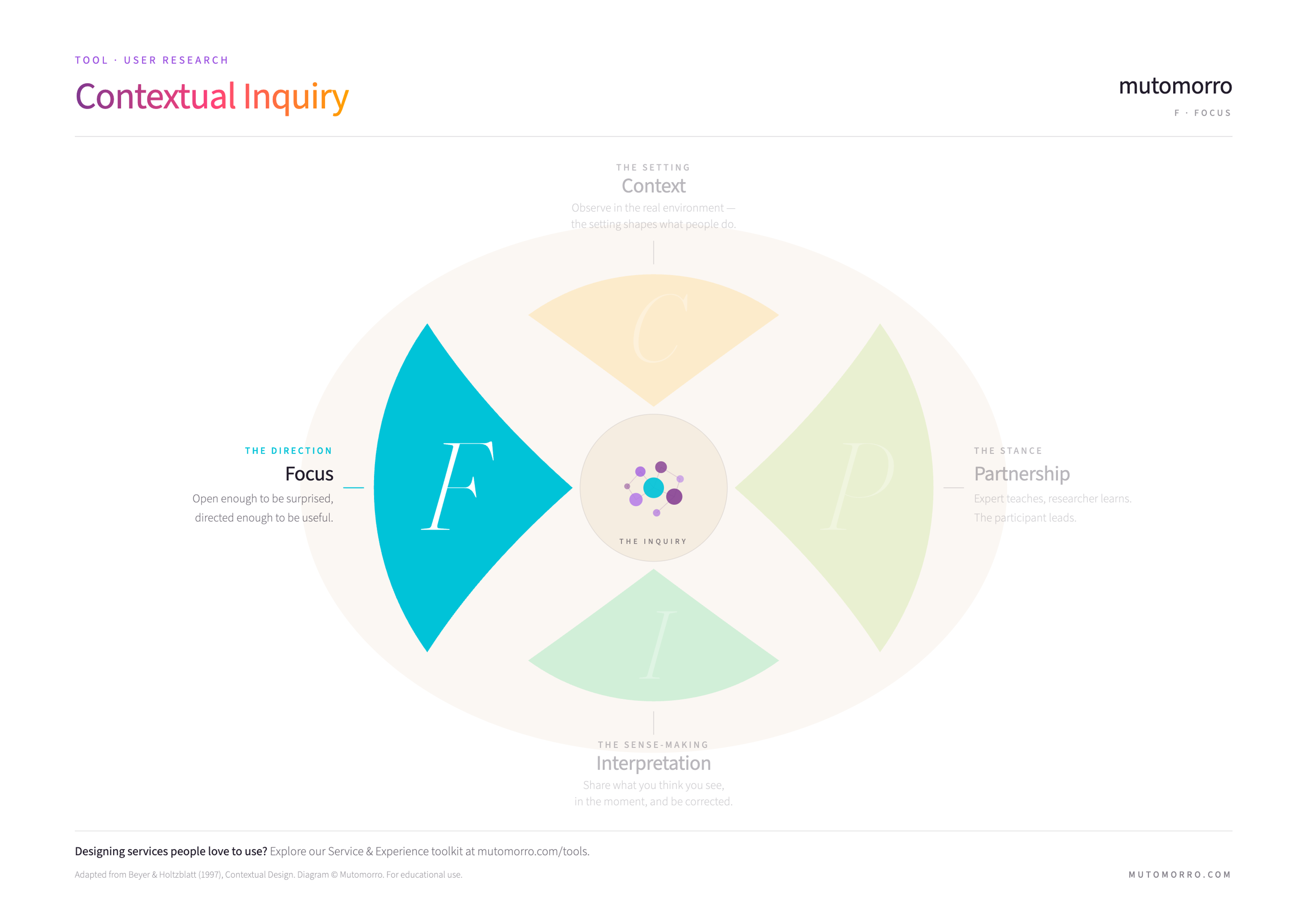 Contextual Inquiry - Focus highlighted