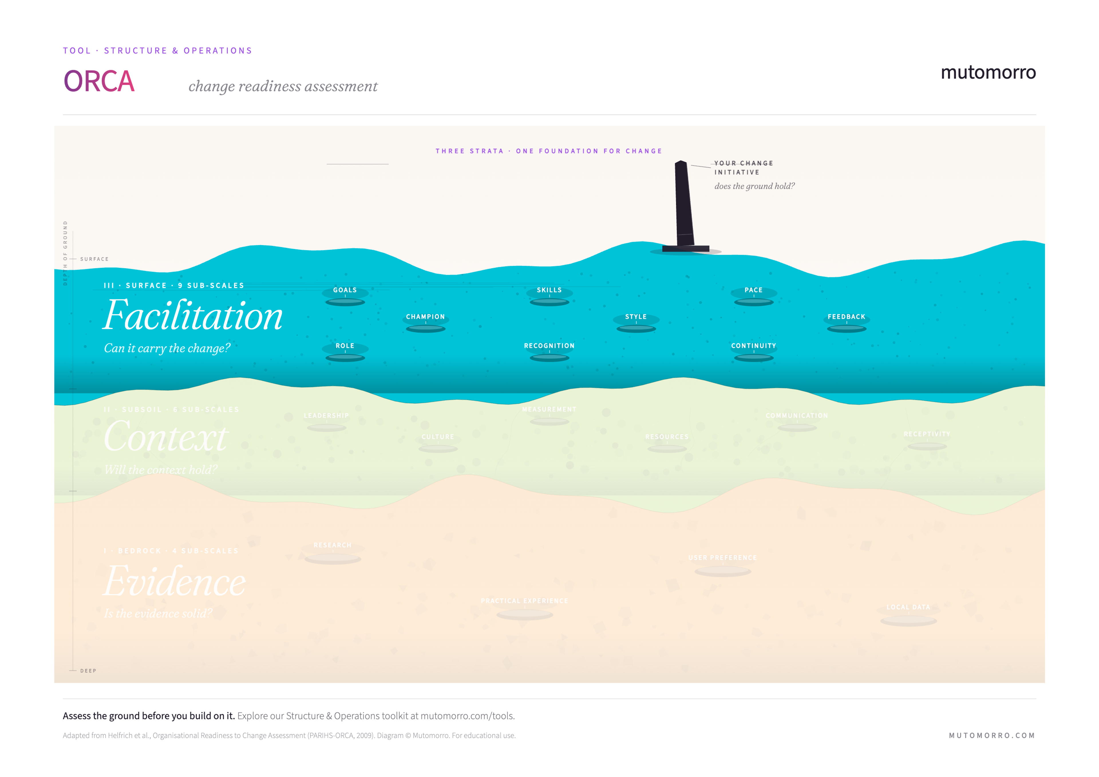 ORCA - Facilitation stratum highlighted: purpose, role, skills, style, experience, resources, boundaries, continuity, recognition