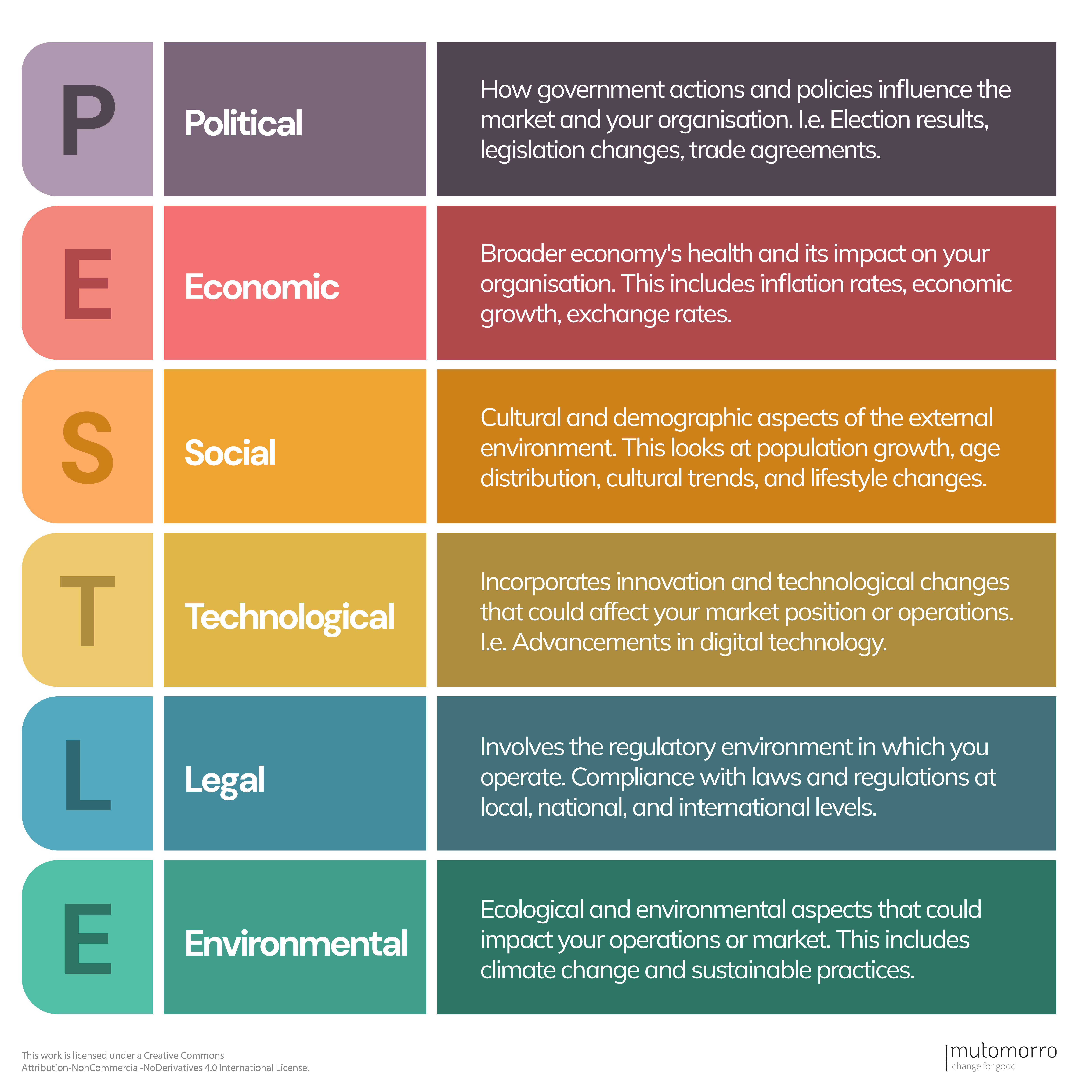 PESTLE Analysis - scenario planning for nonprofits