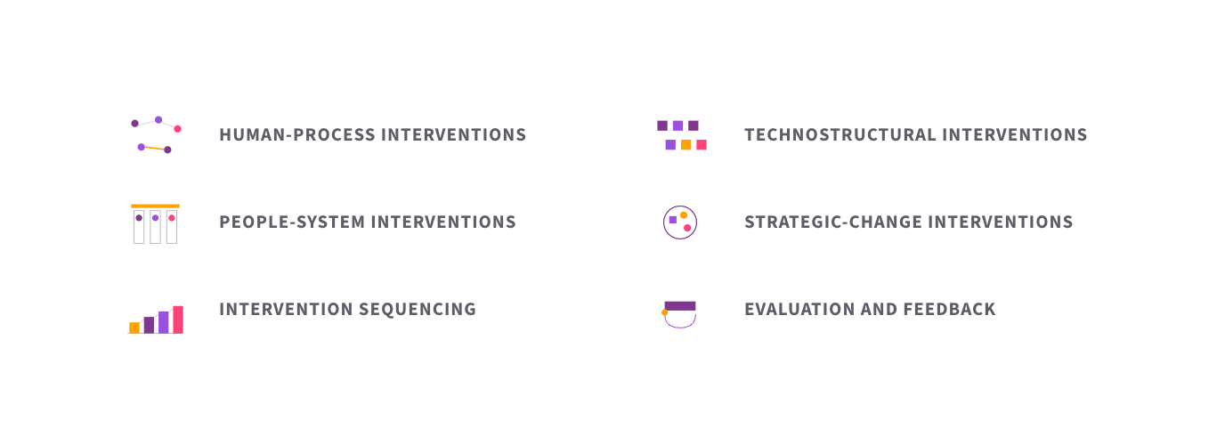 The six elements of organisational development programme: human-process interventions, technostructural interventions, people-system interventions, strategic-change interventions, intervention sequencing, and evaluation and feedback.