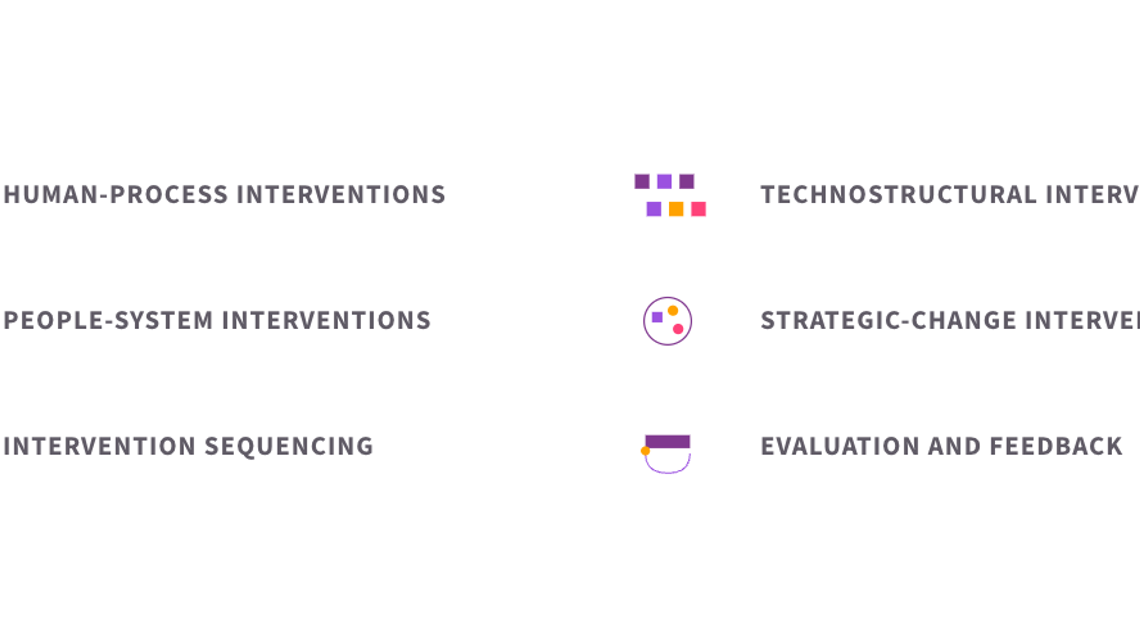 The six elements of organisational development programme: human-process interventions, technostructural interventions, people-system interventions, strategic-change interventions, intervention sequencing, and evaluation and feedback.
