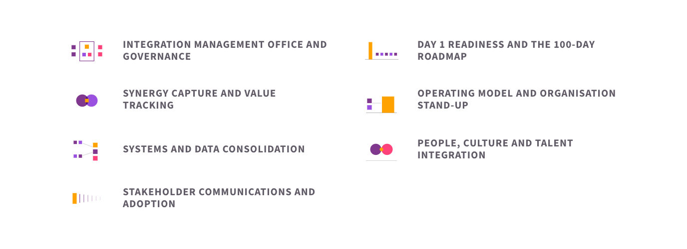 The seven elements of integration delivery programme: Integration Management Office and governance, Day 1 readiness and the 100-day roadmap, synergy capture and value tracking, operating model and organisation stand-up, systems and data consolidation, people, culture and talent integration, and stakeholder communications and adoption.