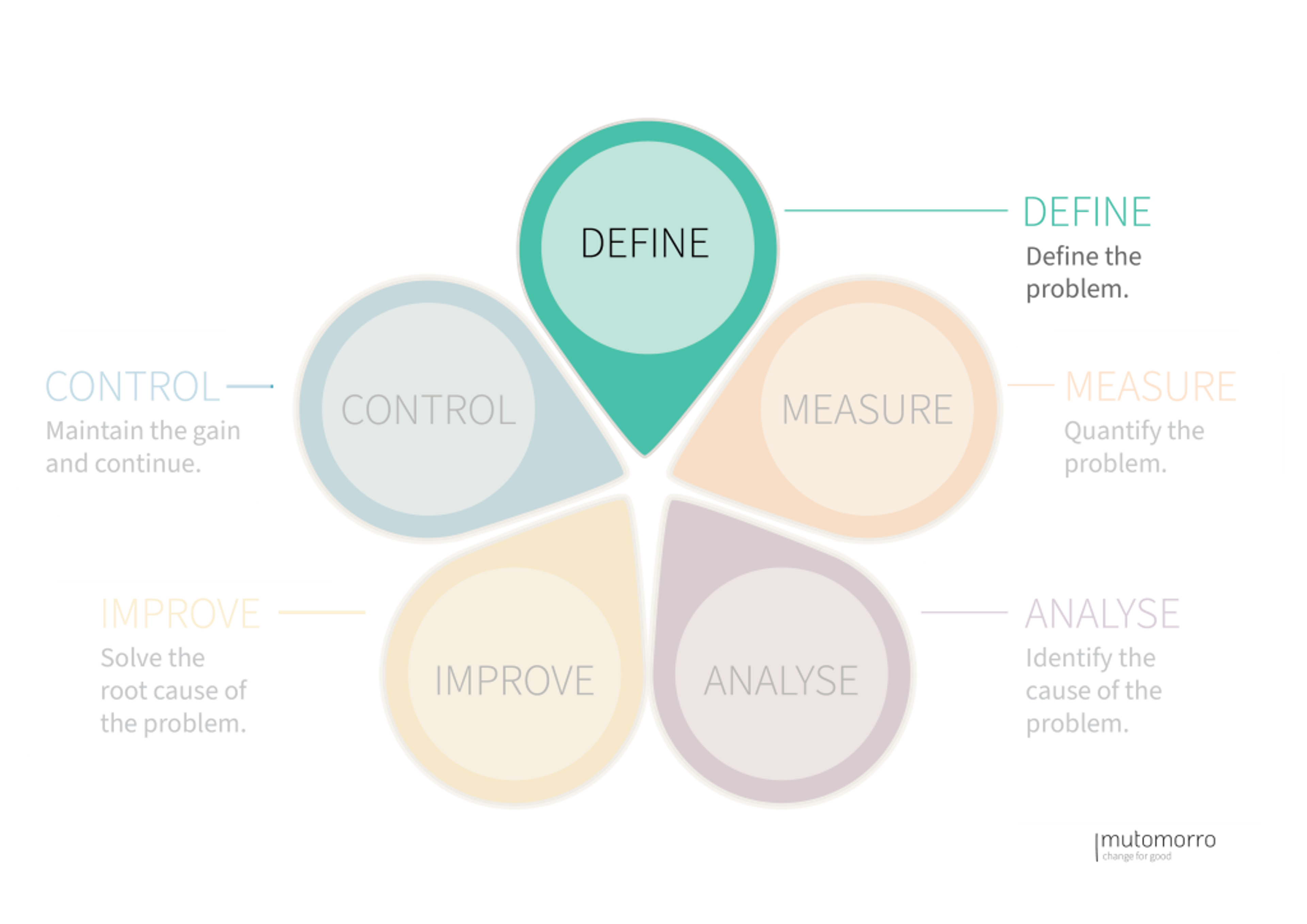 DMAIC Process - Phase 1: Define