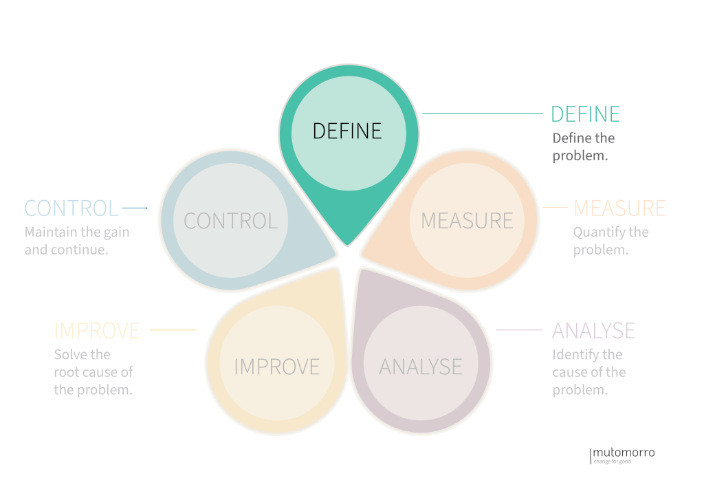 DMAIC Process - Phase 1: Define