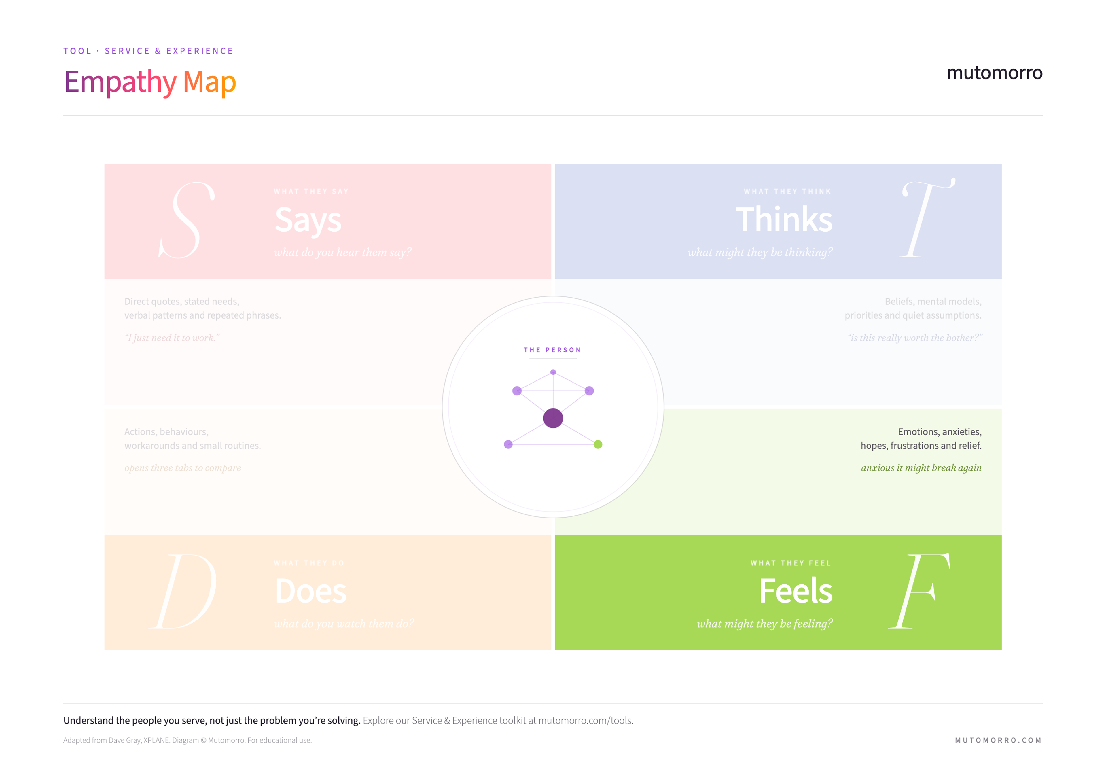 Empathy map diagram highlighting the Feels quadrant
