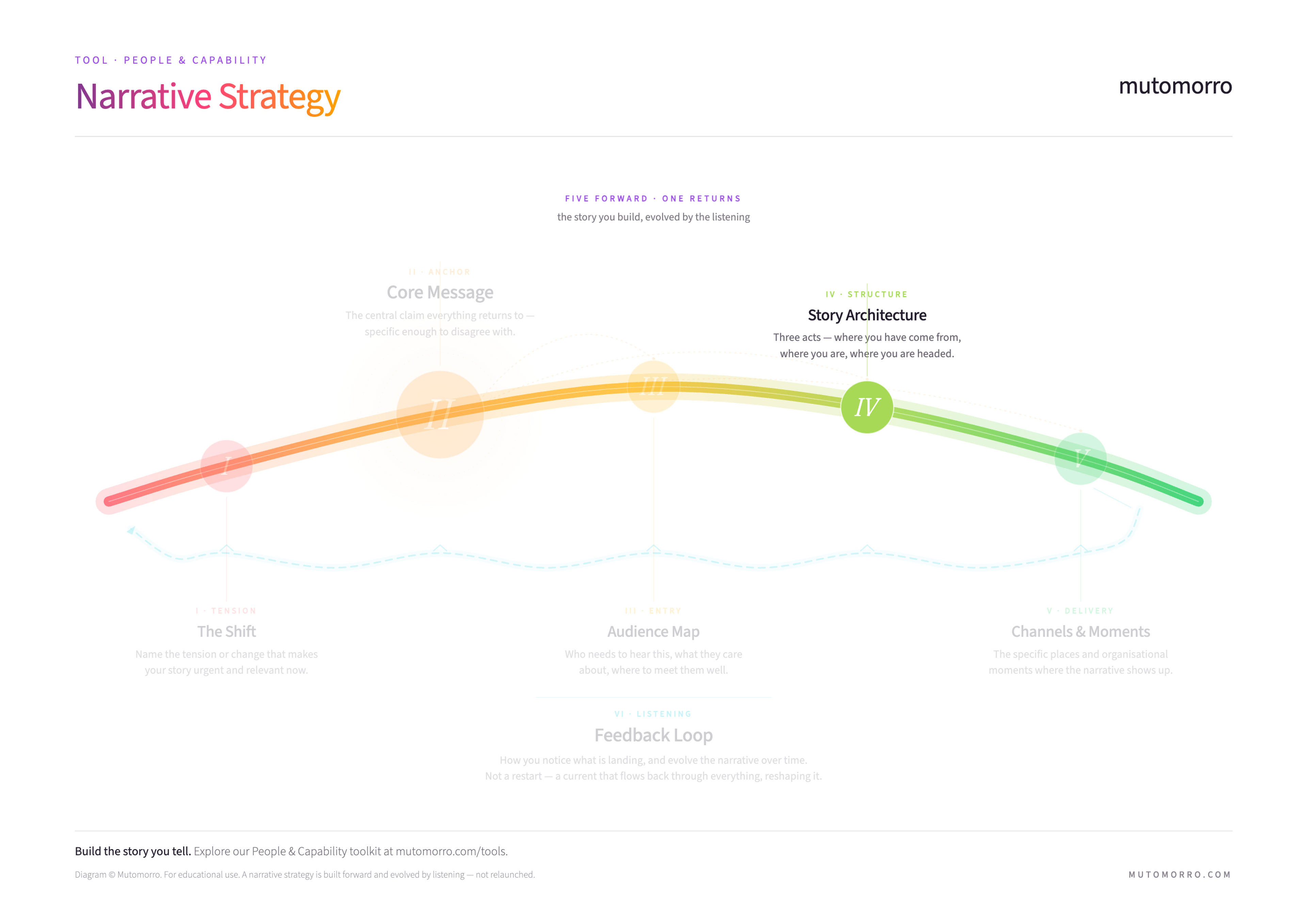Narrative strategy diagram highlighting the Story Architecture