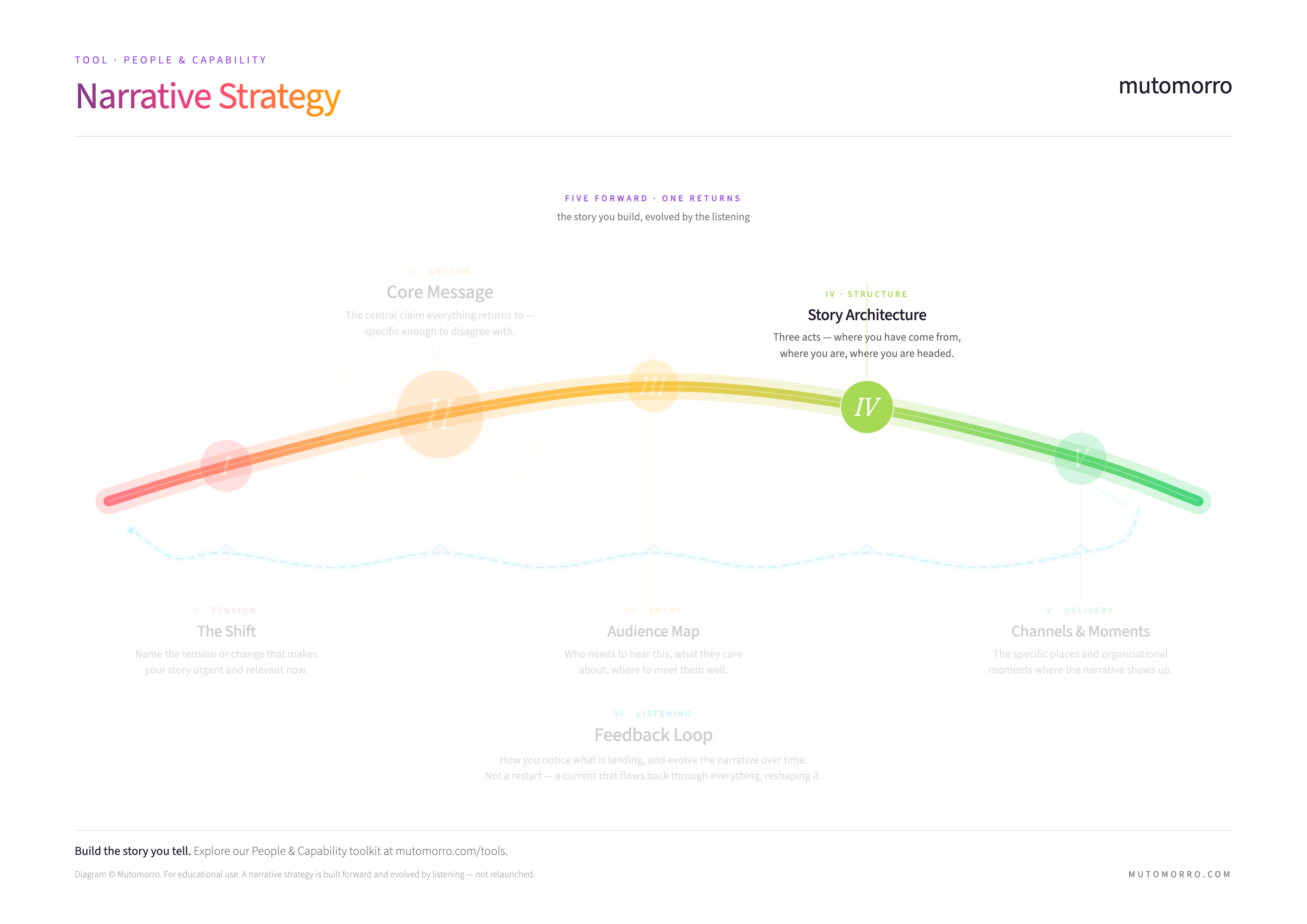 Narrative strategy diagram highlighting the Story Architecture