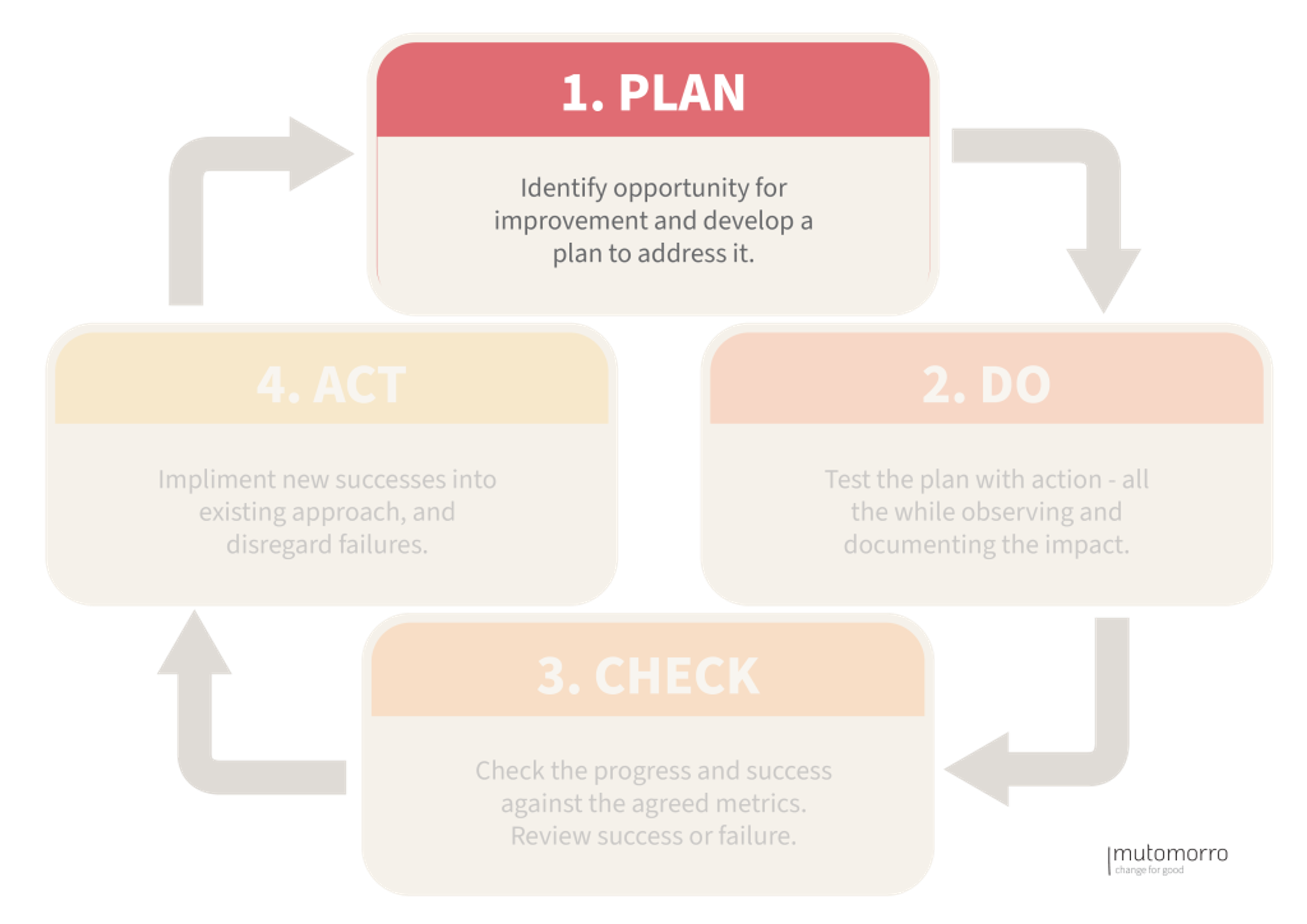 PDCA Cycle: 1. Plan