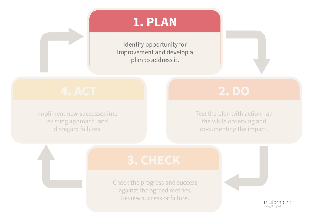 PDCA Cycle: 1. Plan