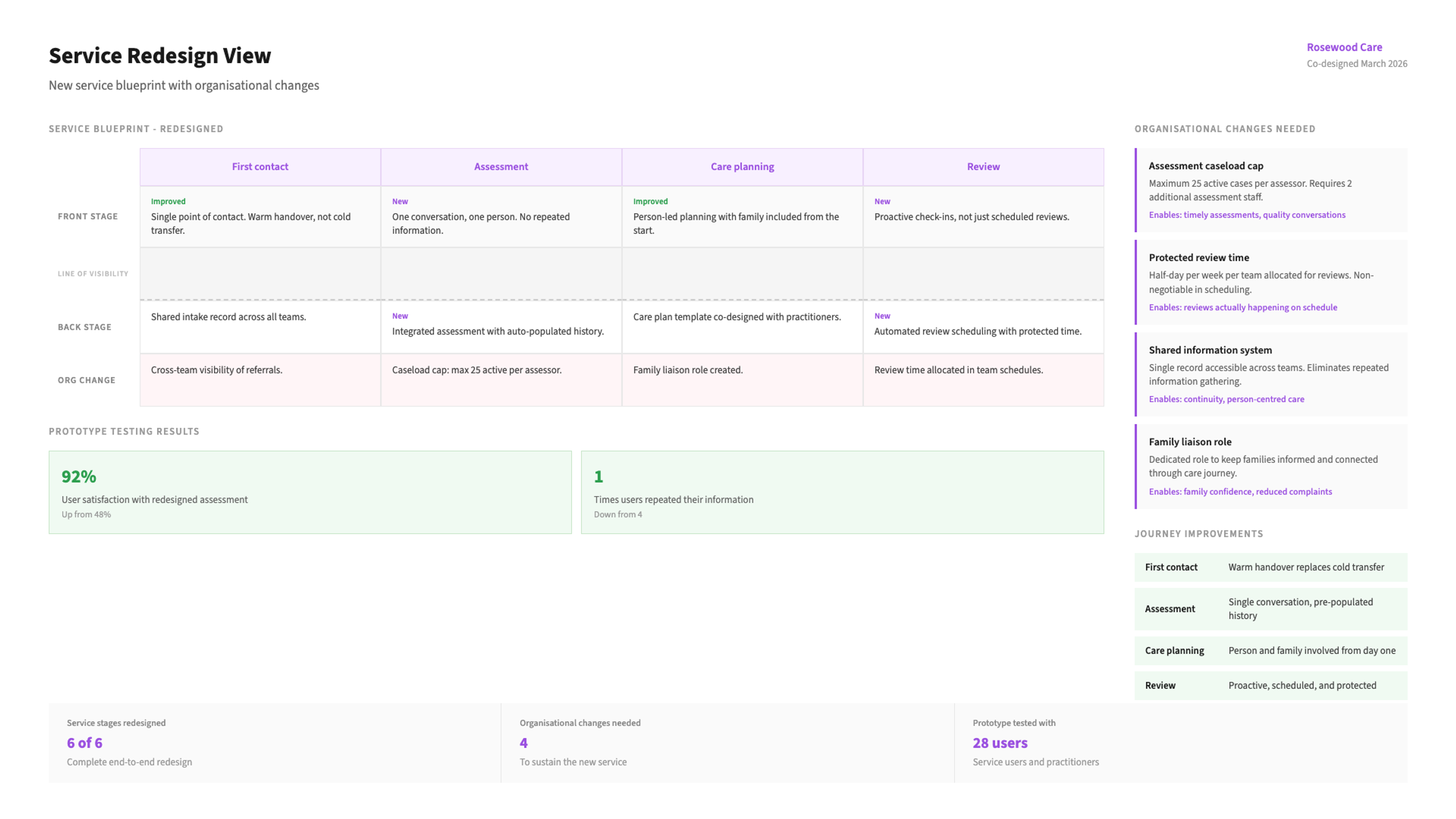Service Design - Designing the service and the conditions for delivery as one piece