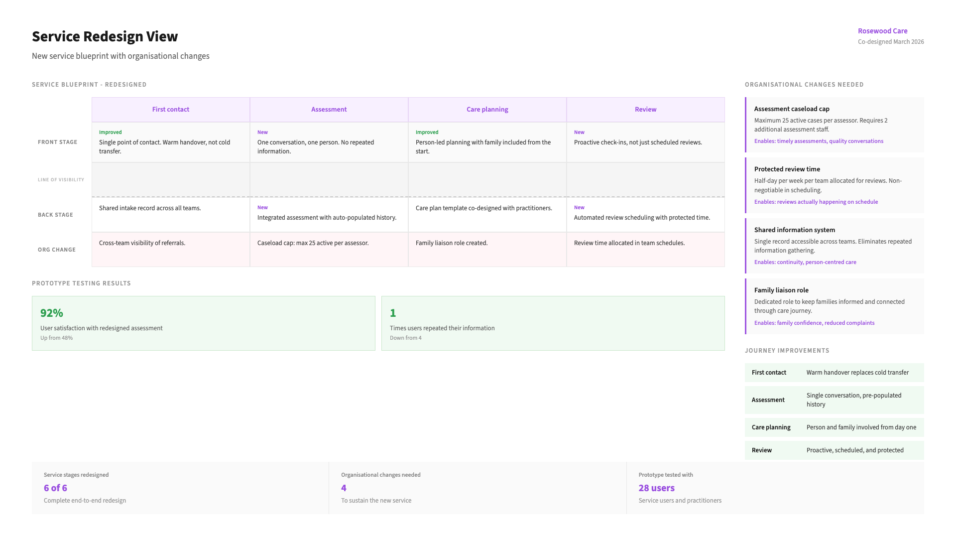 Service Design - Designing the service and the conditions for delivery as one piece