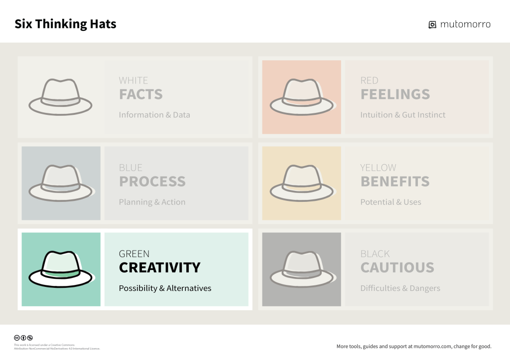 Six Thinking Hats - 3. Green Hat - Creativity
