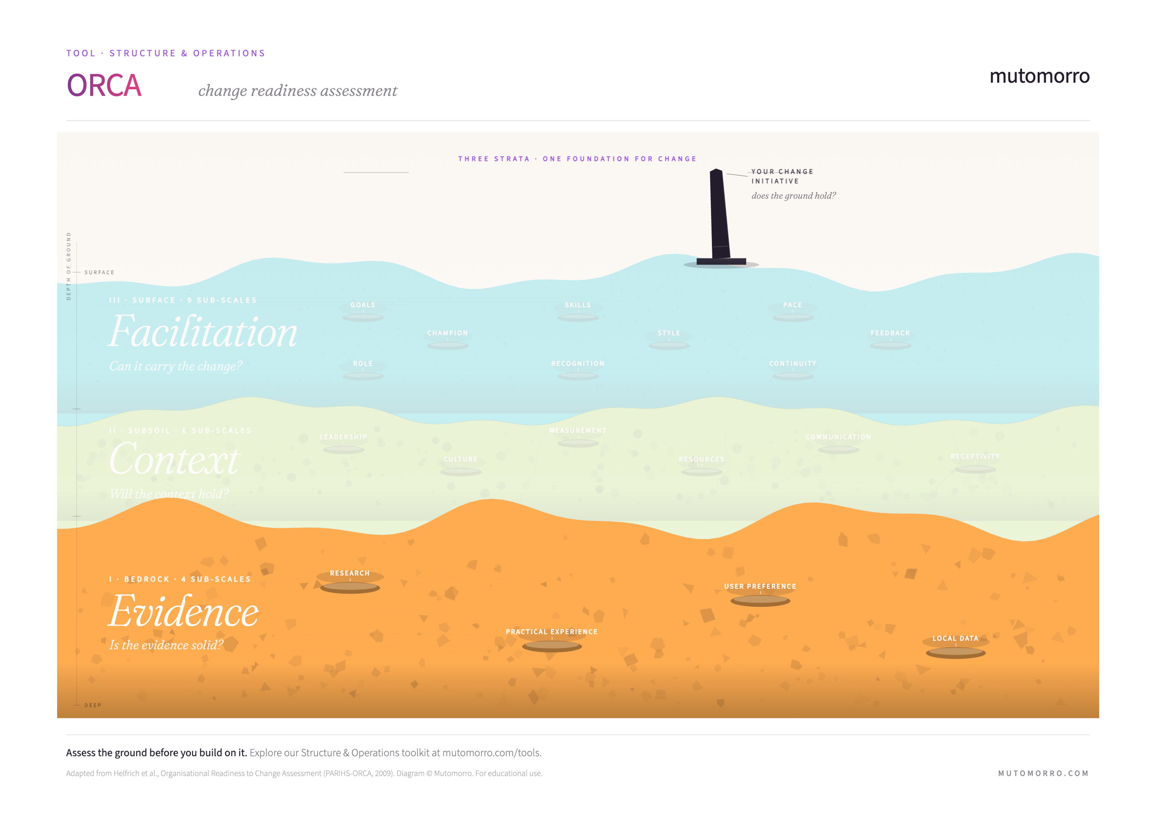 ORCA - Evidence stratum highlighted: research, experience, user preference, local data