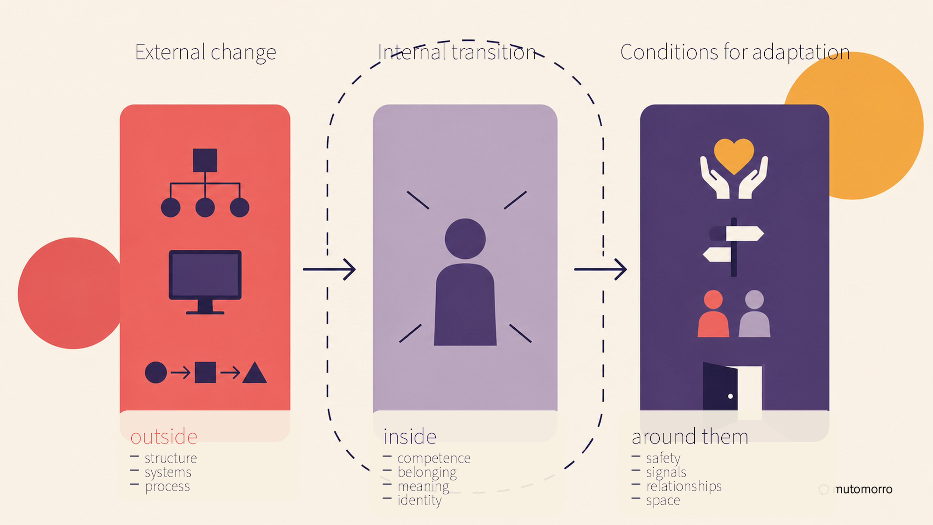 Concept diagram contrasting management acting on people during change with the wider conditions - trust, capacity, meaning - that make transition possible