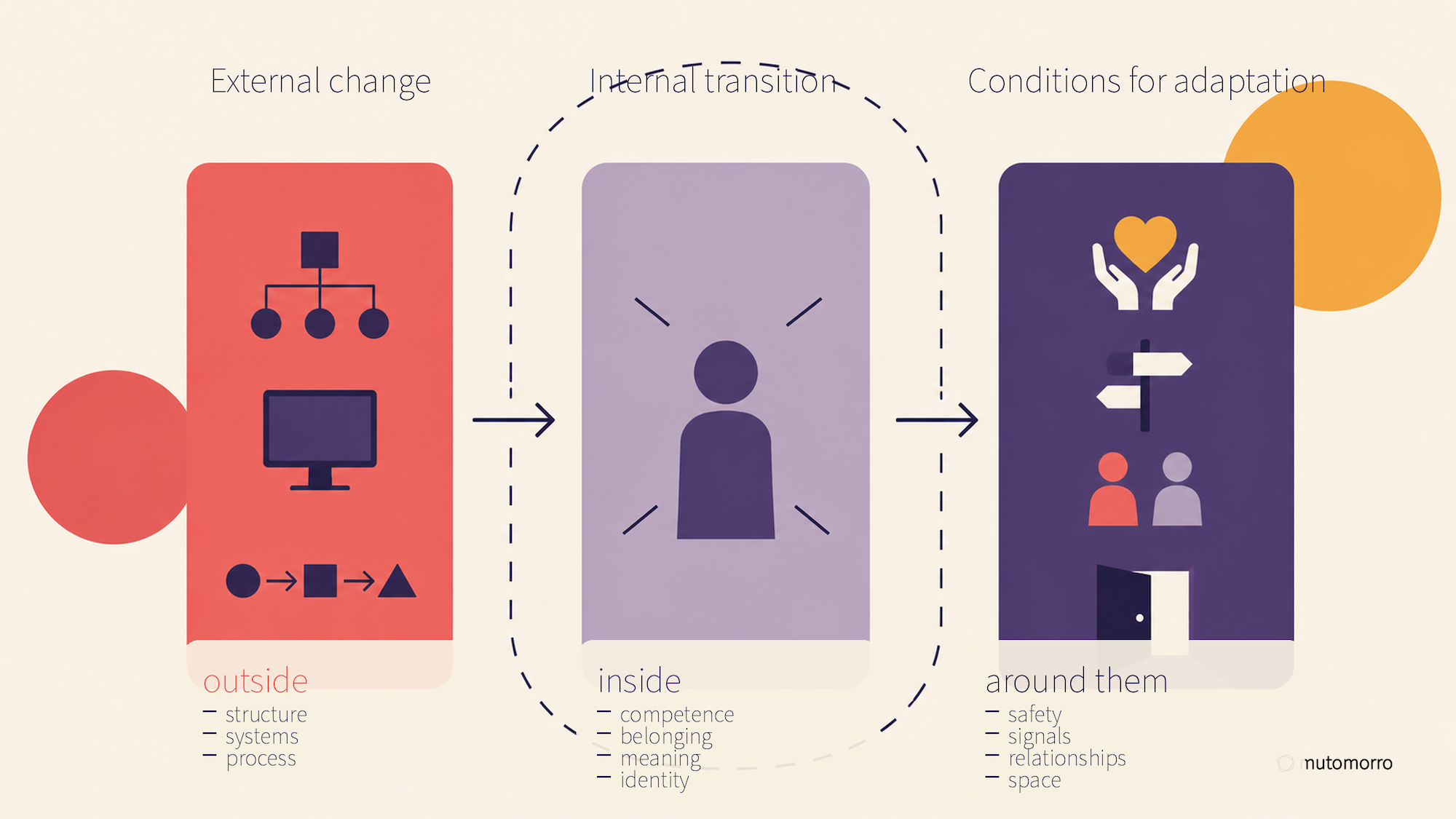 Concept diagram contrasting management acting on people during change with the wider conditions - trust, capacity, meaning - that make transition possible