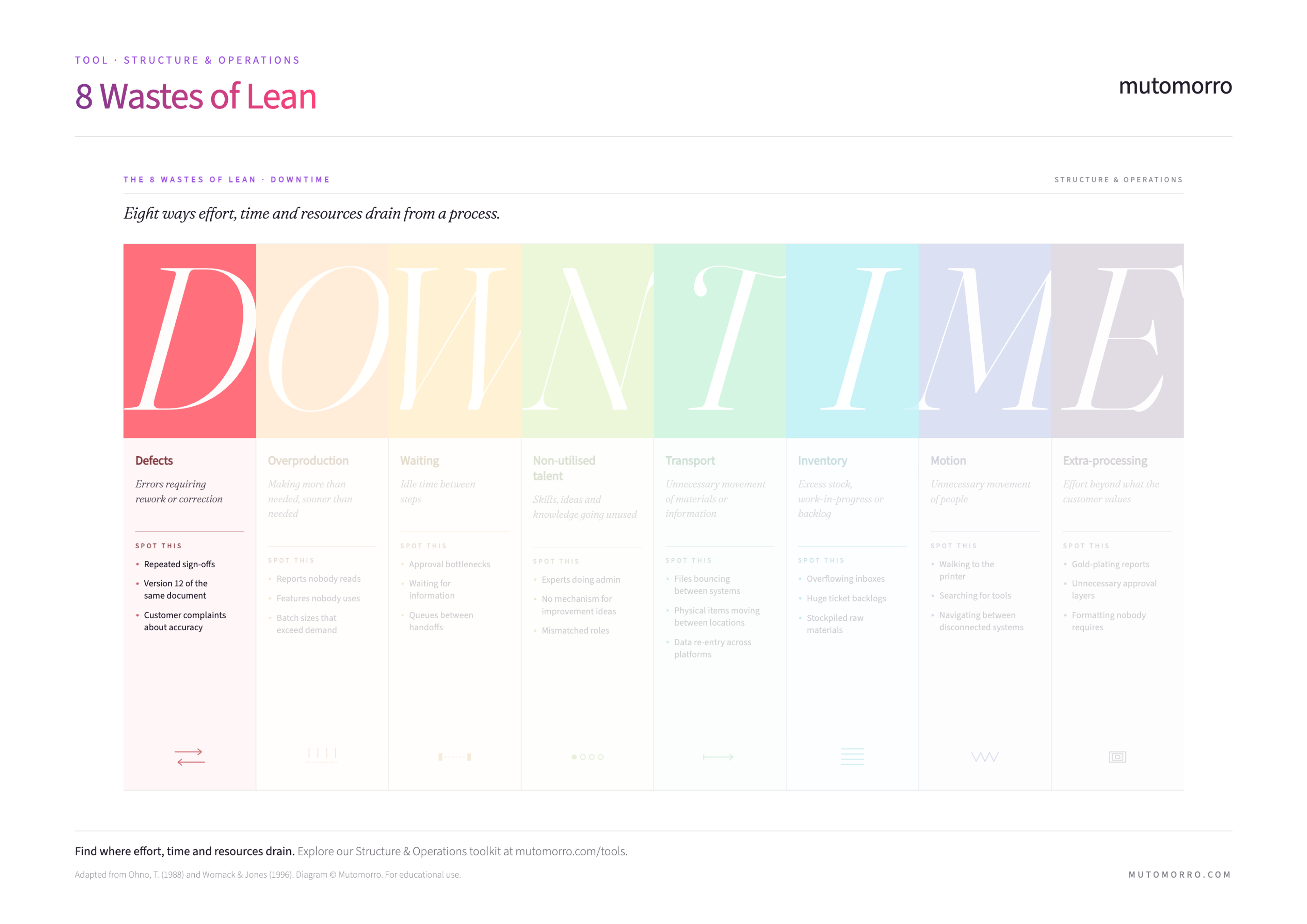 8 Wastes of Lean - Defects highlighted