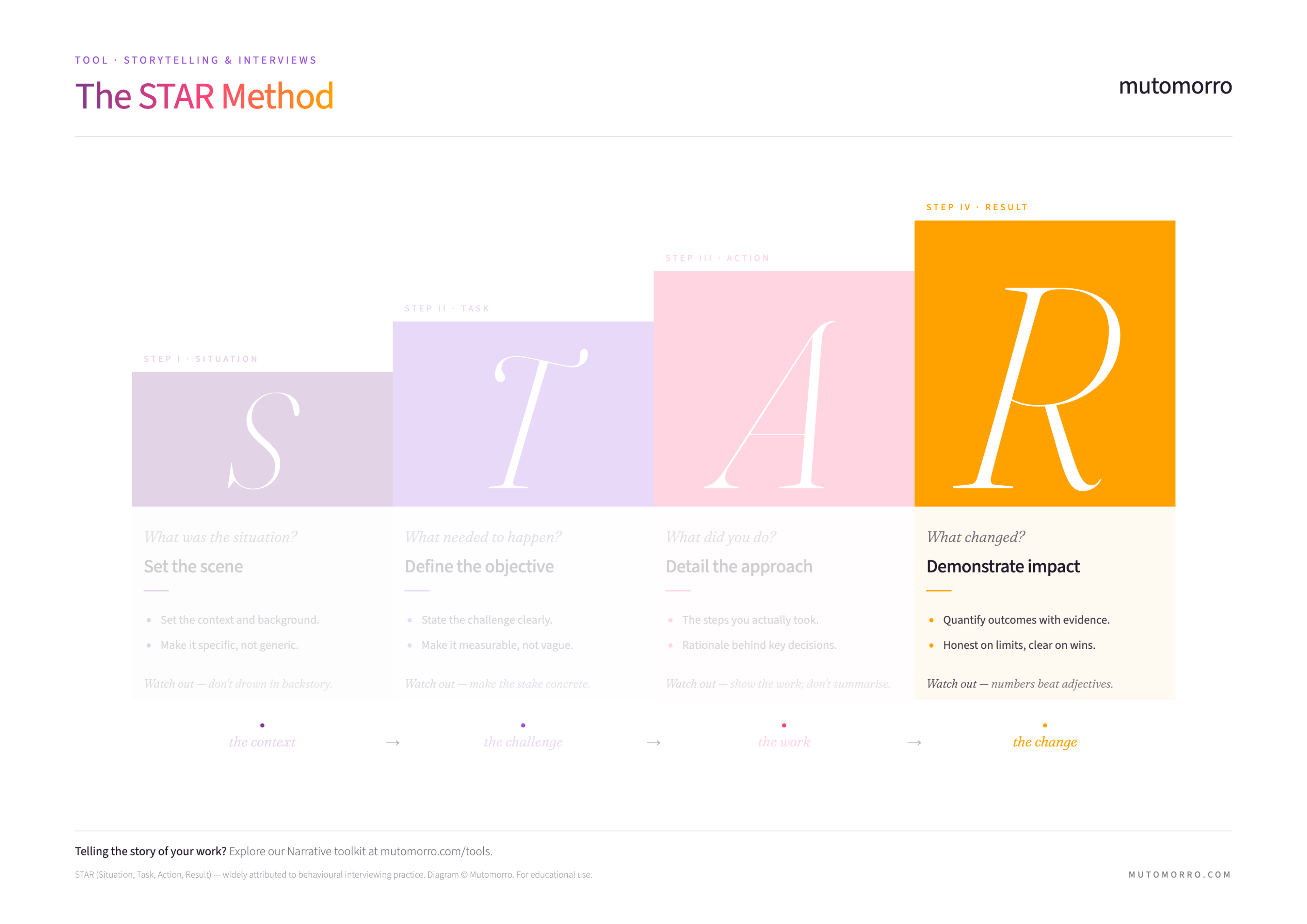 The STAR Method - Result highlighted