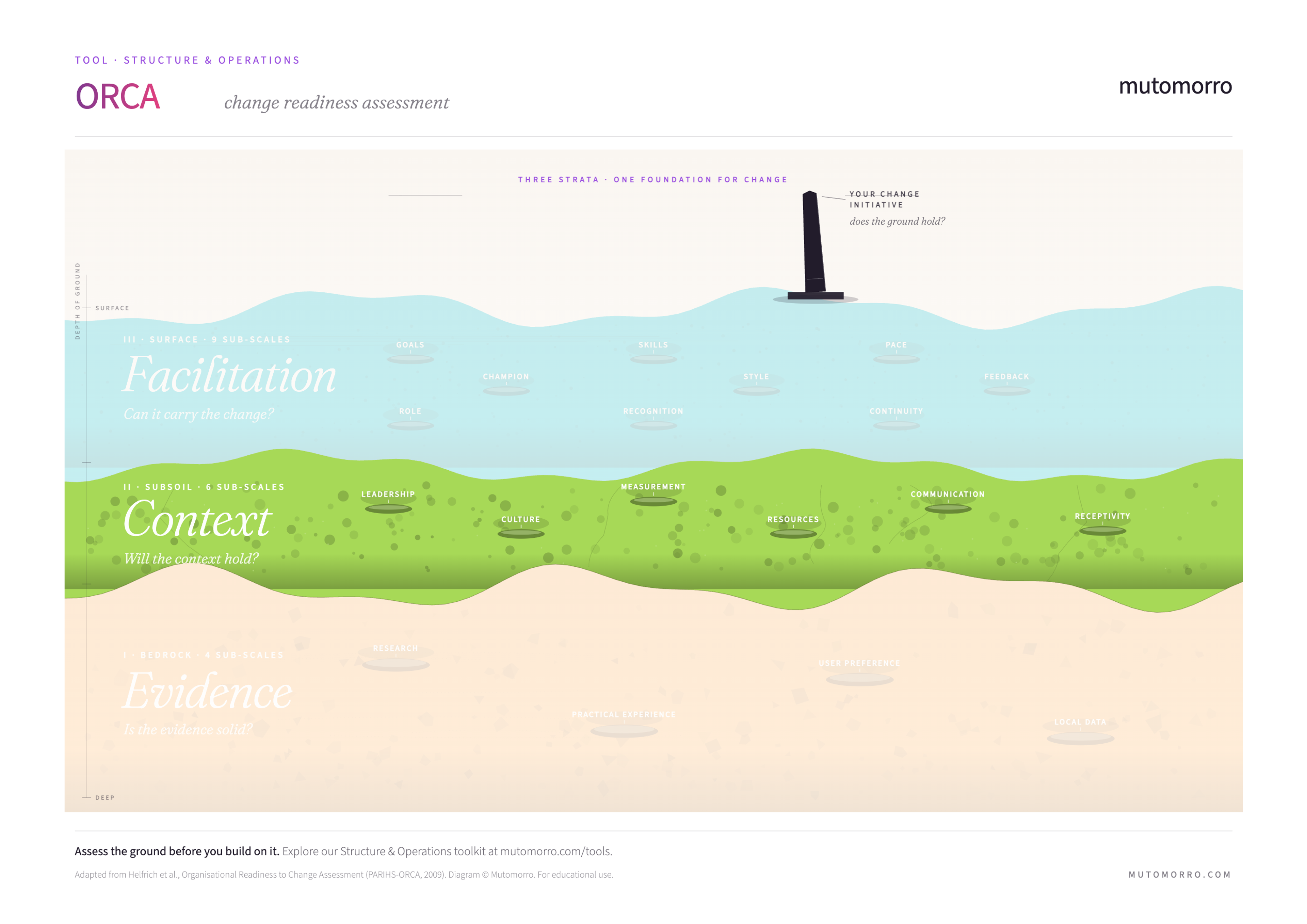 ORCA - Context stratum highlighted: leadership, culture, evaluation, resources, communication, receptivity