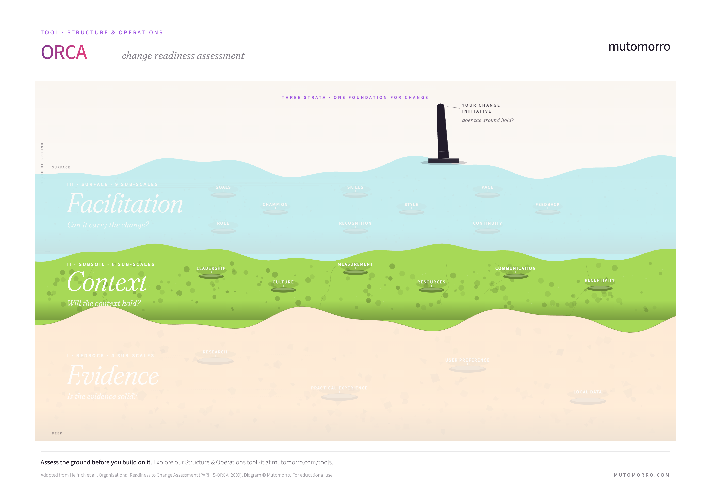 ORCA - Context stratum highlighted: leadership, culture, evaluation, resources, communication, receptivity