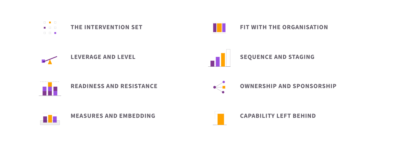The eight elements of development intervention design: the intervention set, fit with how the organisation works, points of leverage and level, sequence and staging, readiness and resistance, ownership and sponsorship, measures of progress and institutionalisation, and capability left behind.