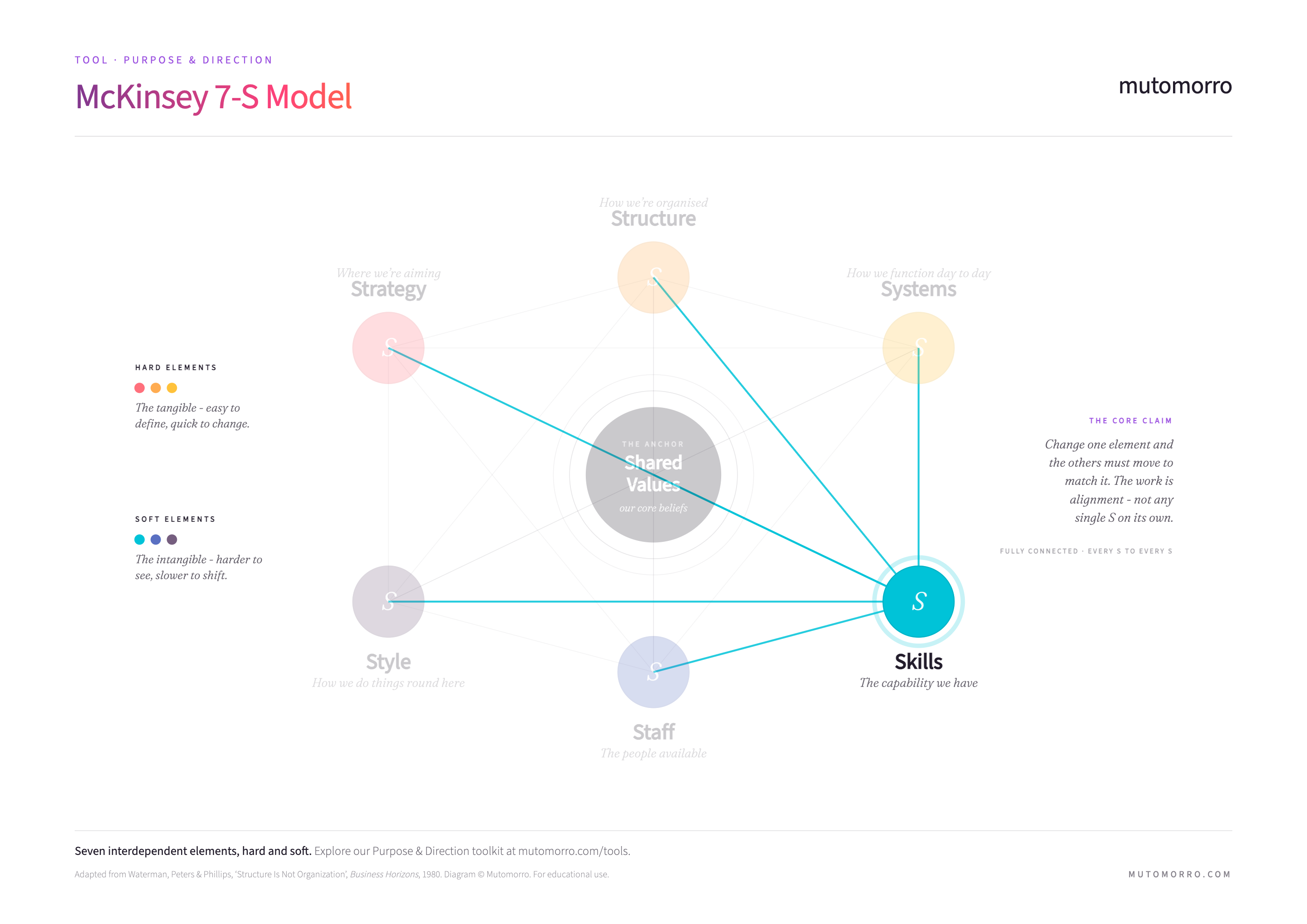 McKinsey 7-S Model - Skills