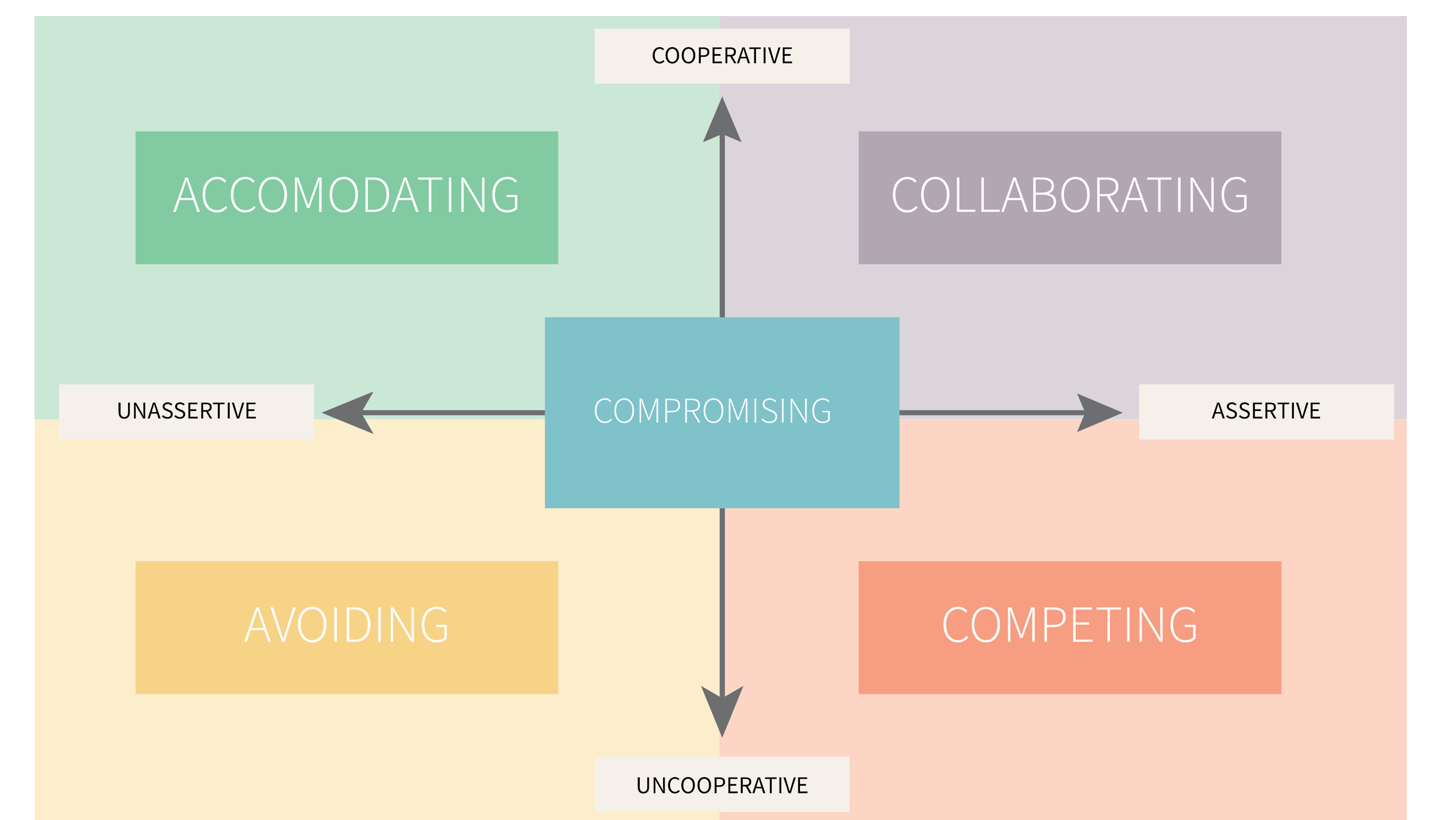 5 Conflict Management Styles