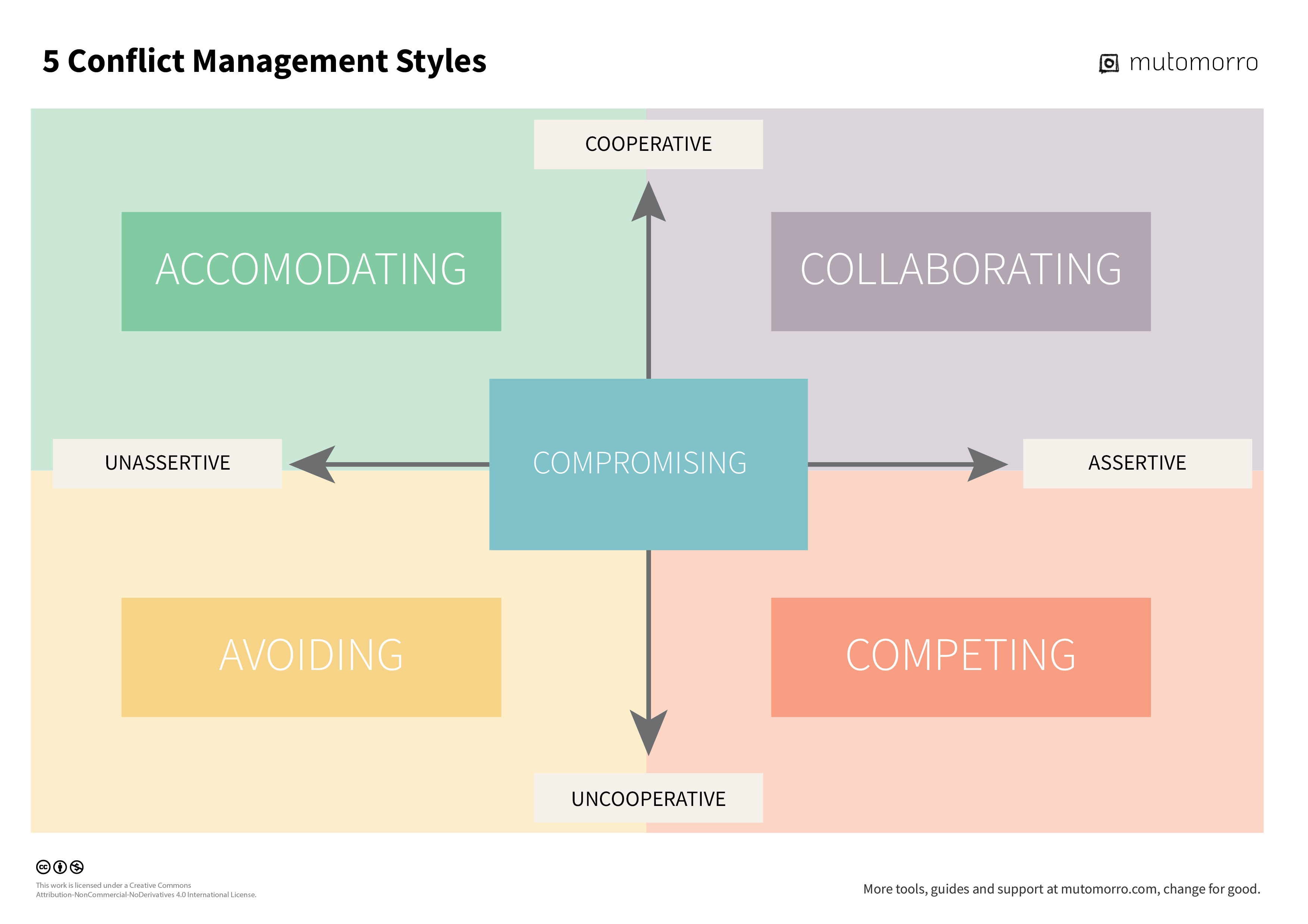 Free 5 Conflict Styles template - downloadable PDF