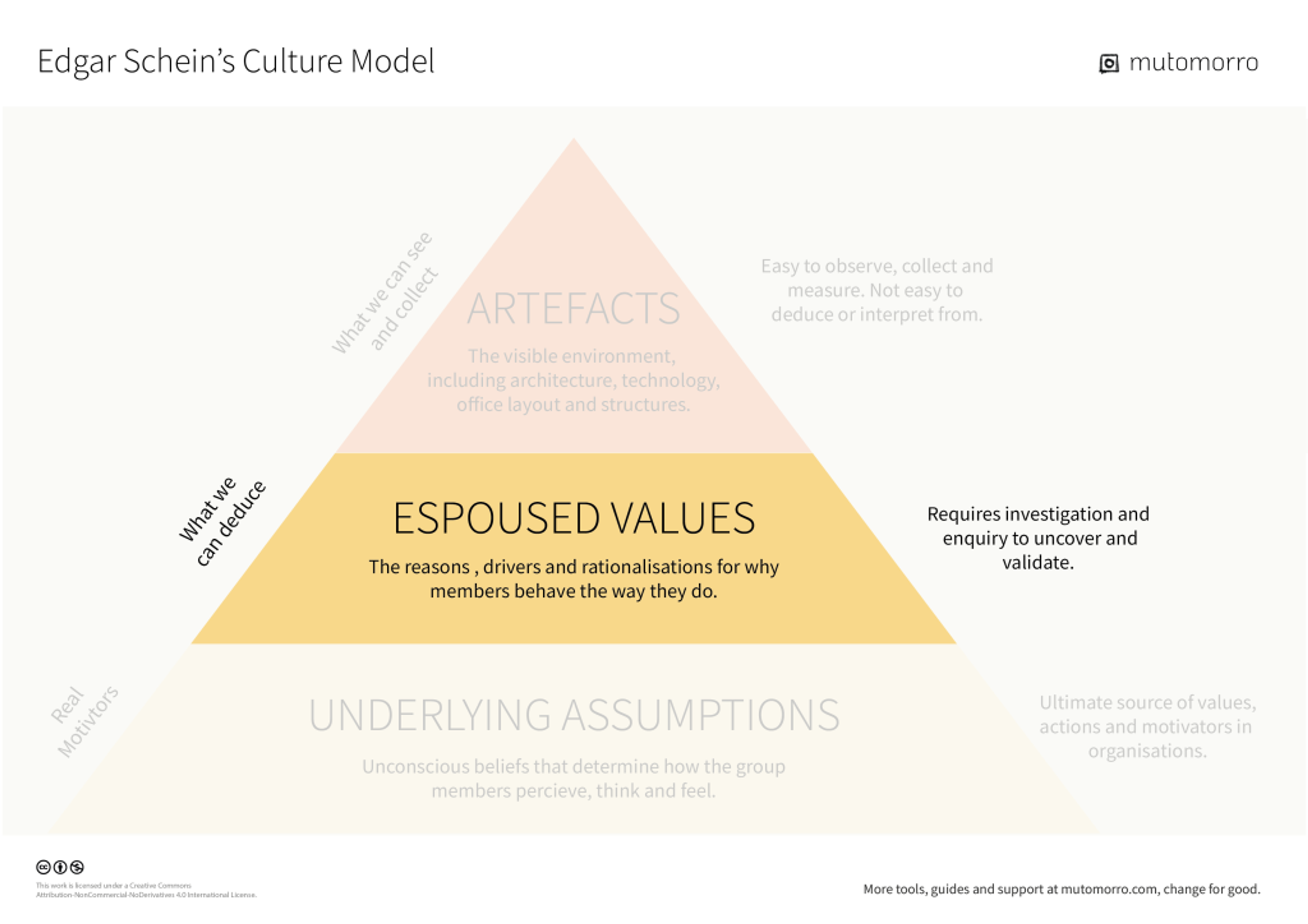 Edgar Schein's Culture Model - 2. Expoused Values