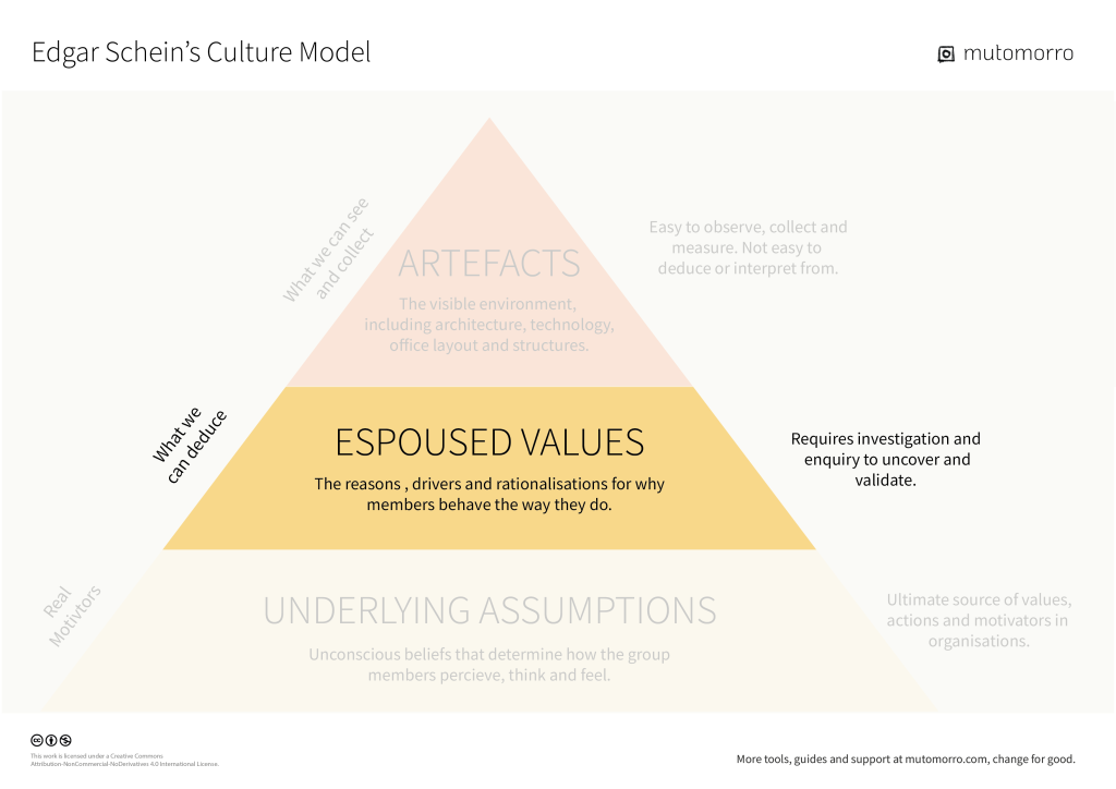 Edgar Schein's Culture Model - 2. Expoused Values