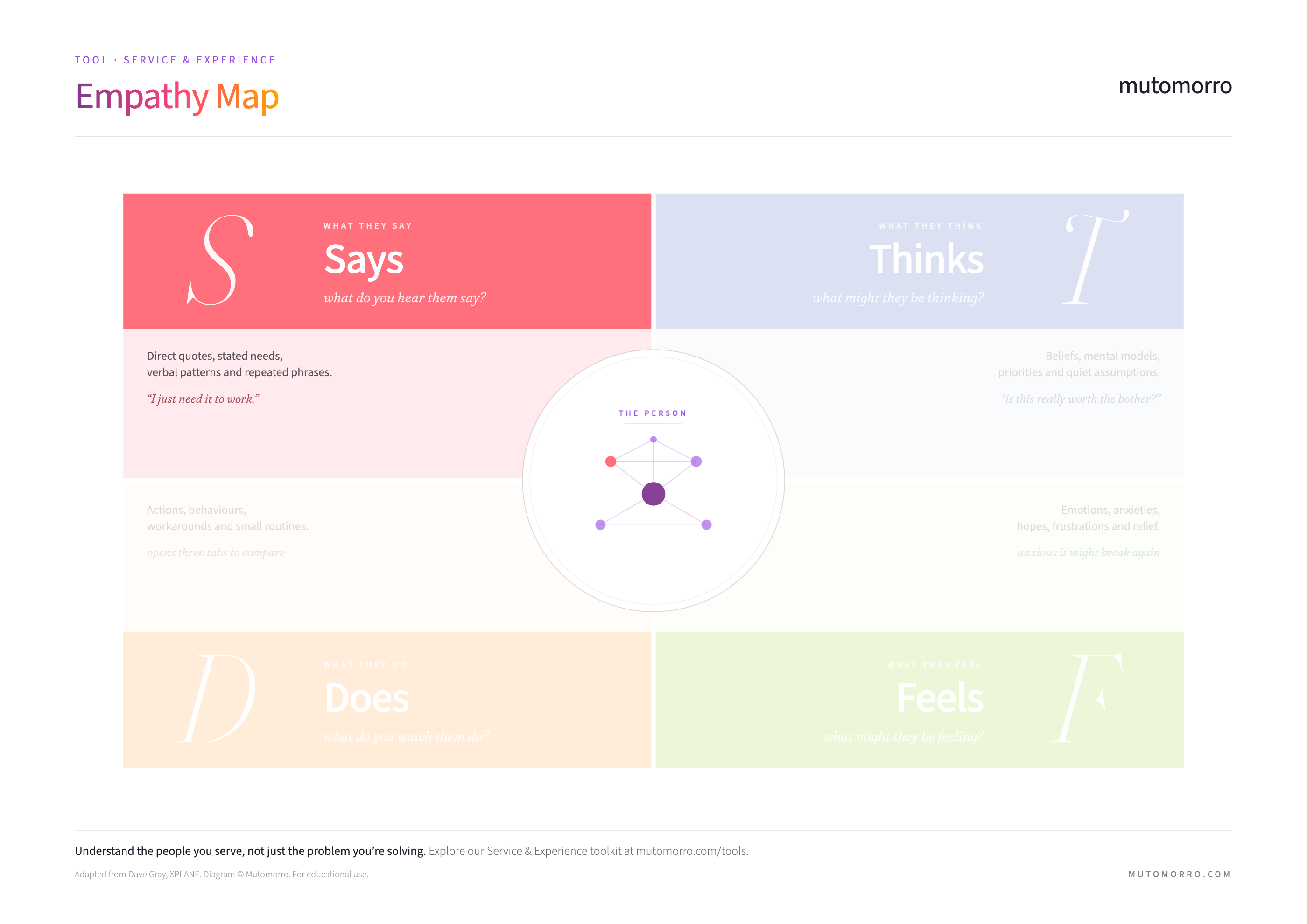 Empathy map diagram highlighting the Says quadrant