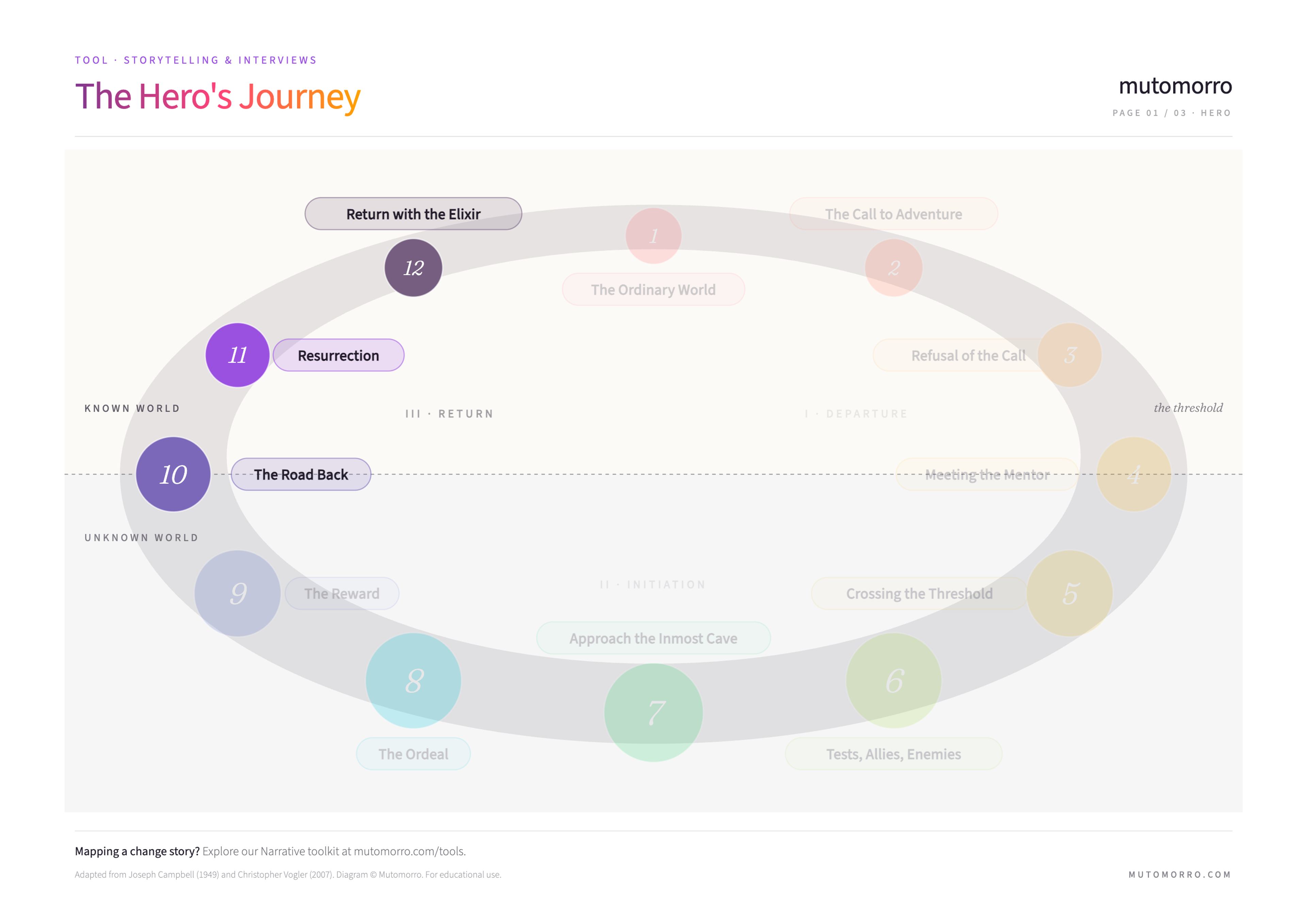 The Hero’s Journey — Act 3: Return highlighted