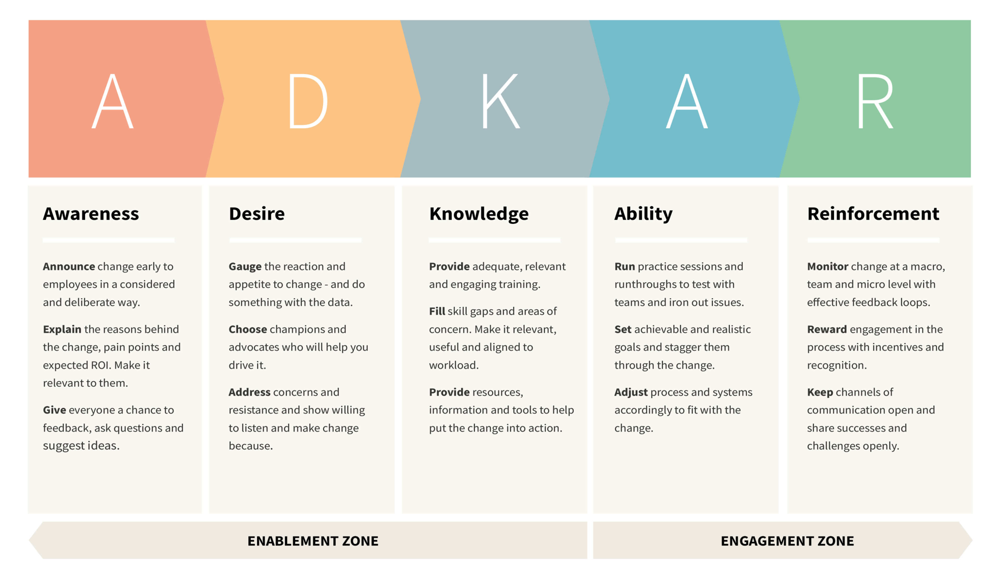 ADKAR Model for Organisational Change Management