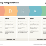 ADKAR Model for Organisational Change Management|