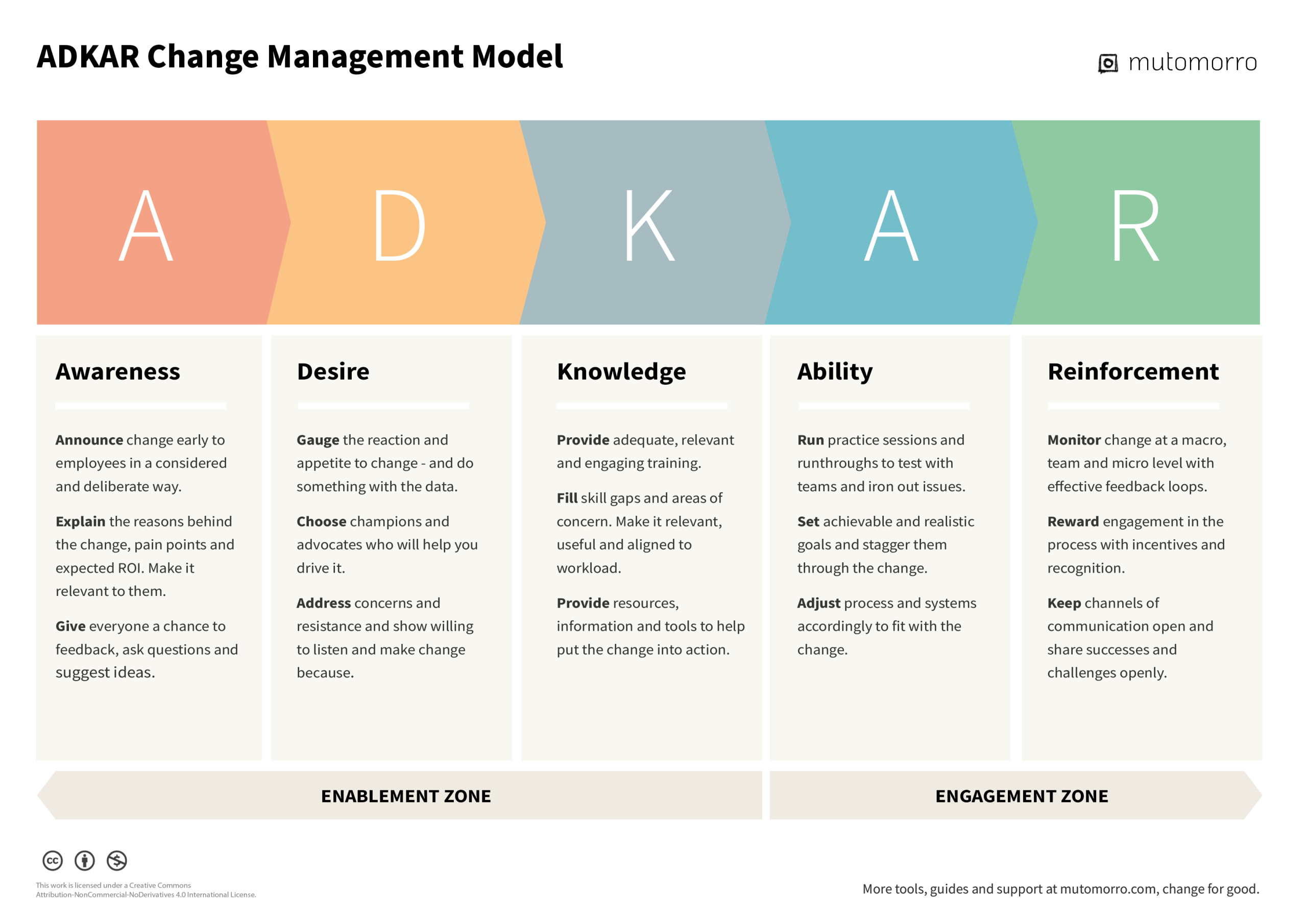 ADKAR Model