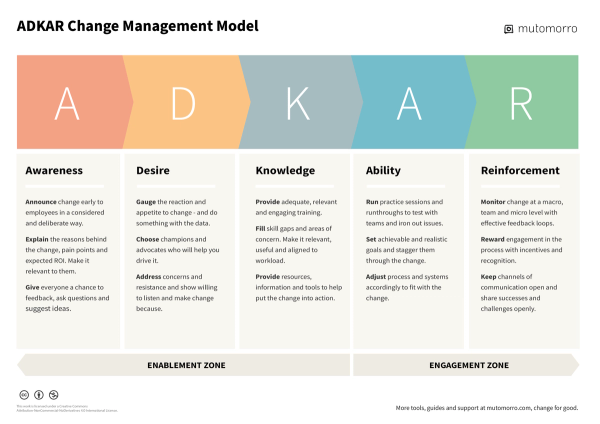 ADKAR Model