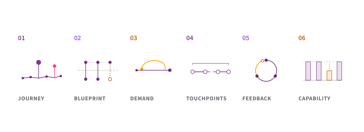 The six angles of a service design audit: journey and moments of truth, the service blueprint, failure demand, touchpoint coherence, the feedback loop, and delivery capability.