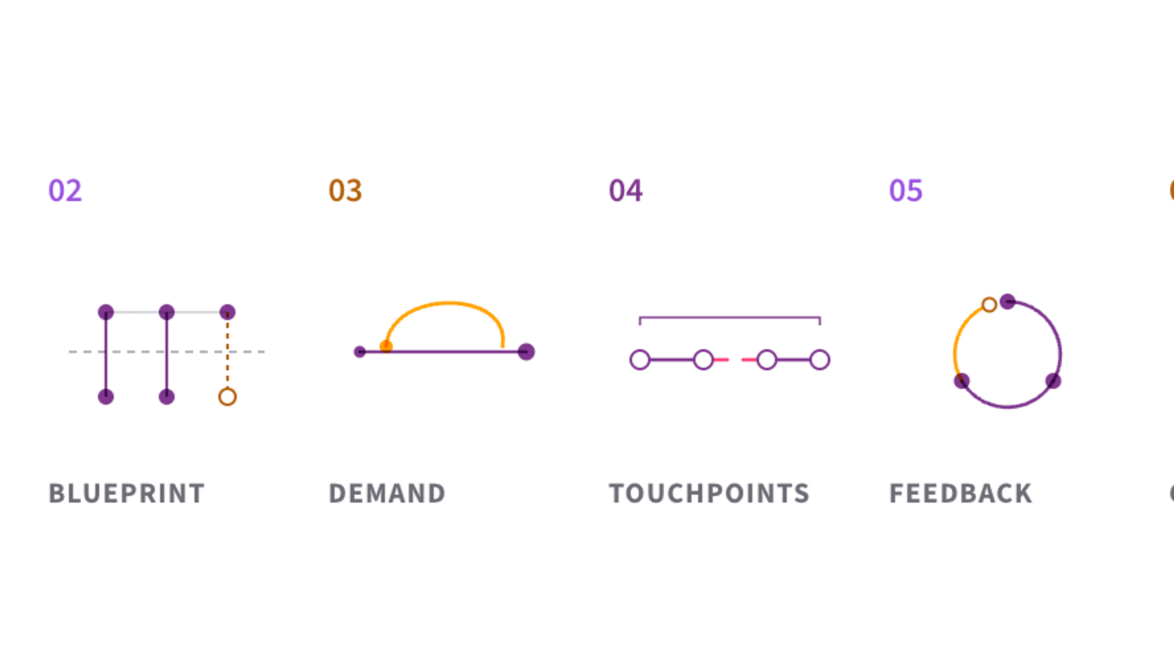 The six angles of a service design audit: journey and moments of truth, the service blueprint, failure demand, touchpoint coherence, the feedback loop, and delivery capability.