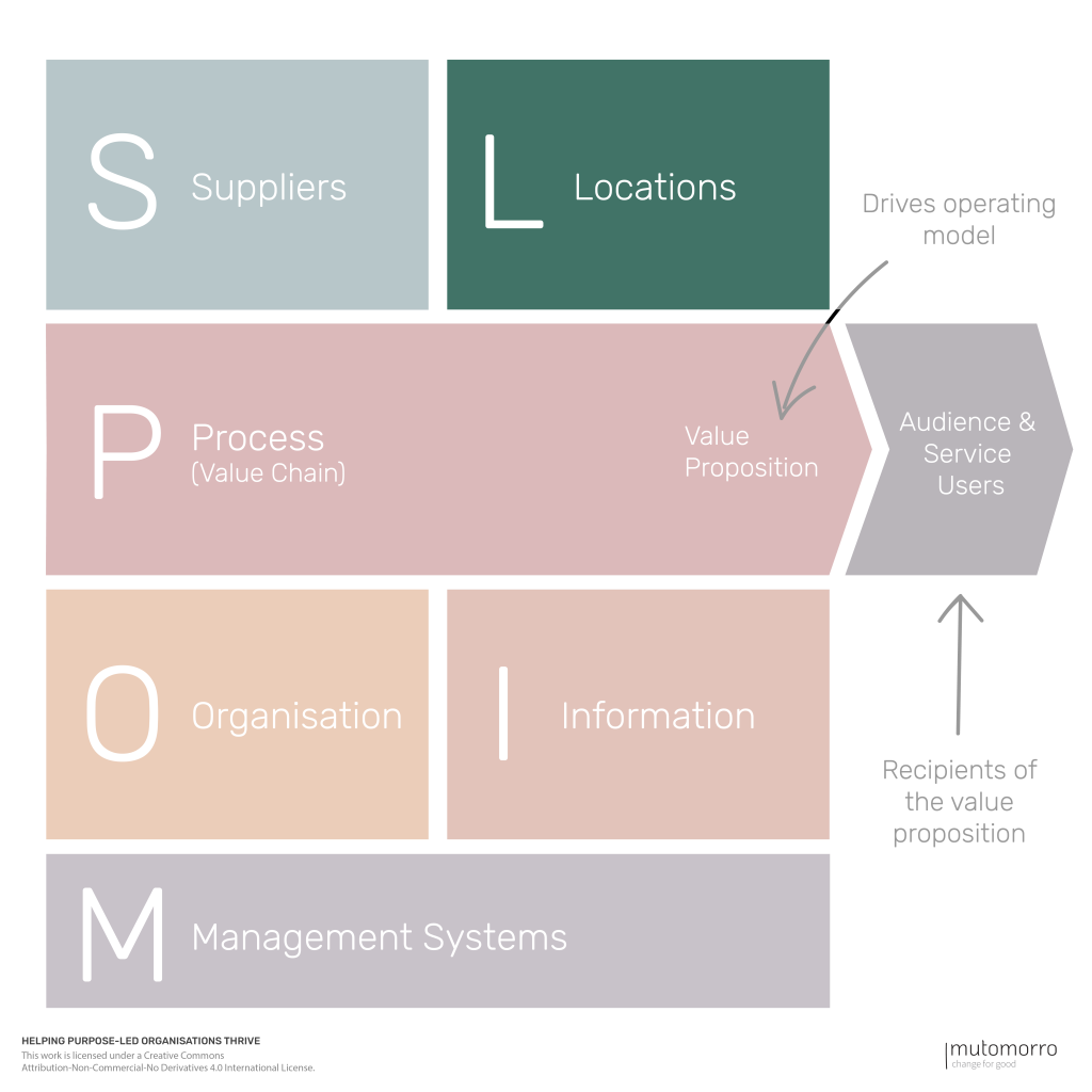 POLISM Operating Model Canvas - 4. Locations