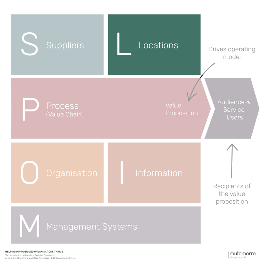 POLISM Operating Model Canvas - 4. Locations